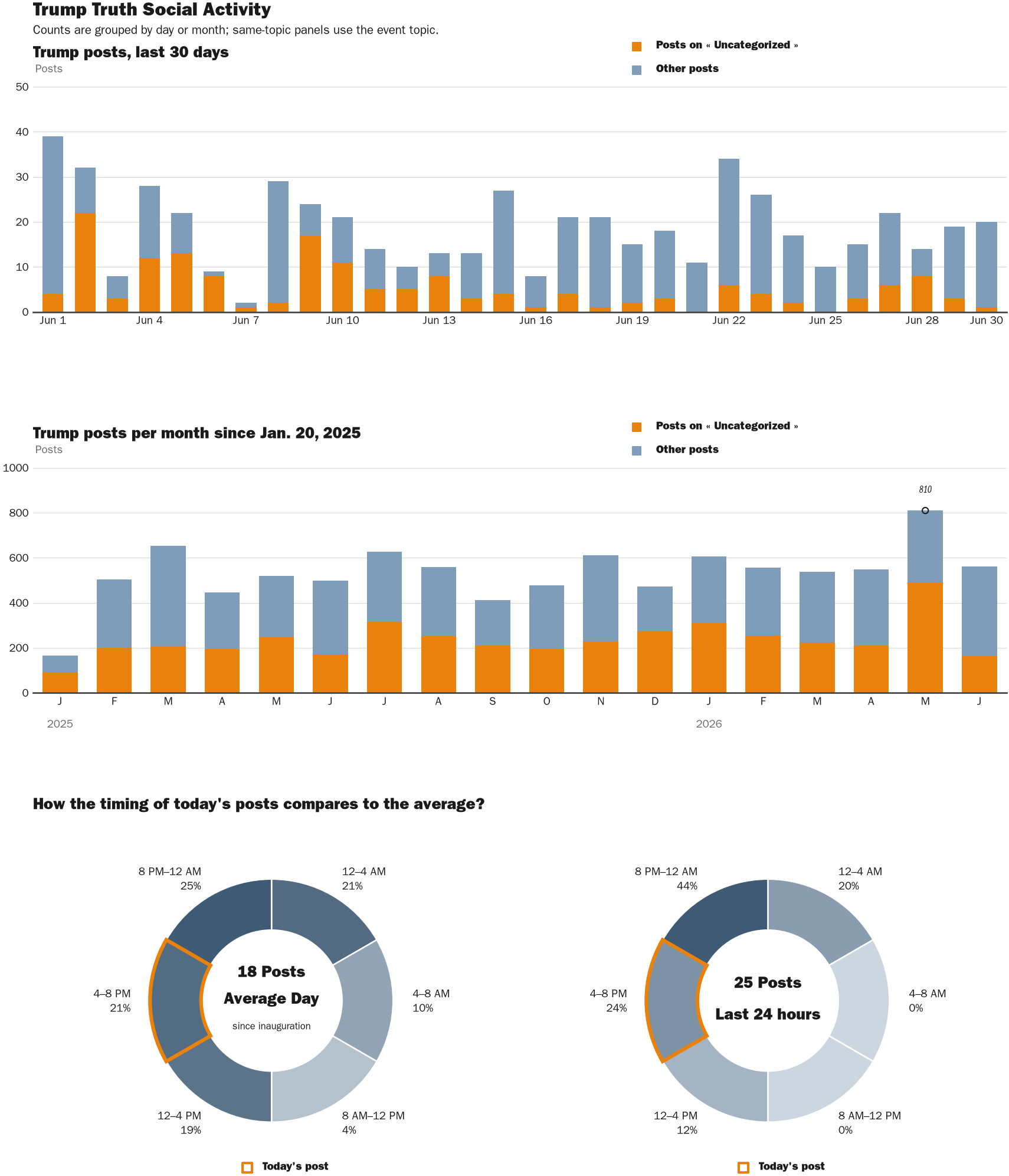 Source: Zenger real-time database of all Truth Social posts.
Note: Chart generated on June 30, 2026 at 6:03 PM EST