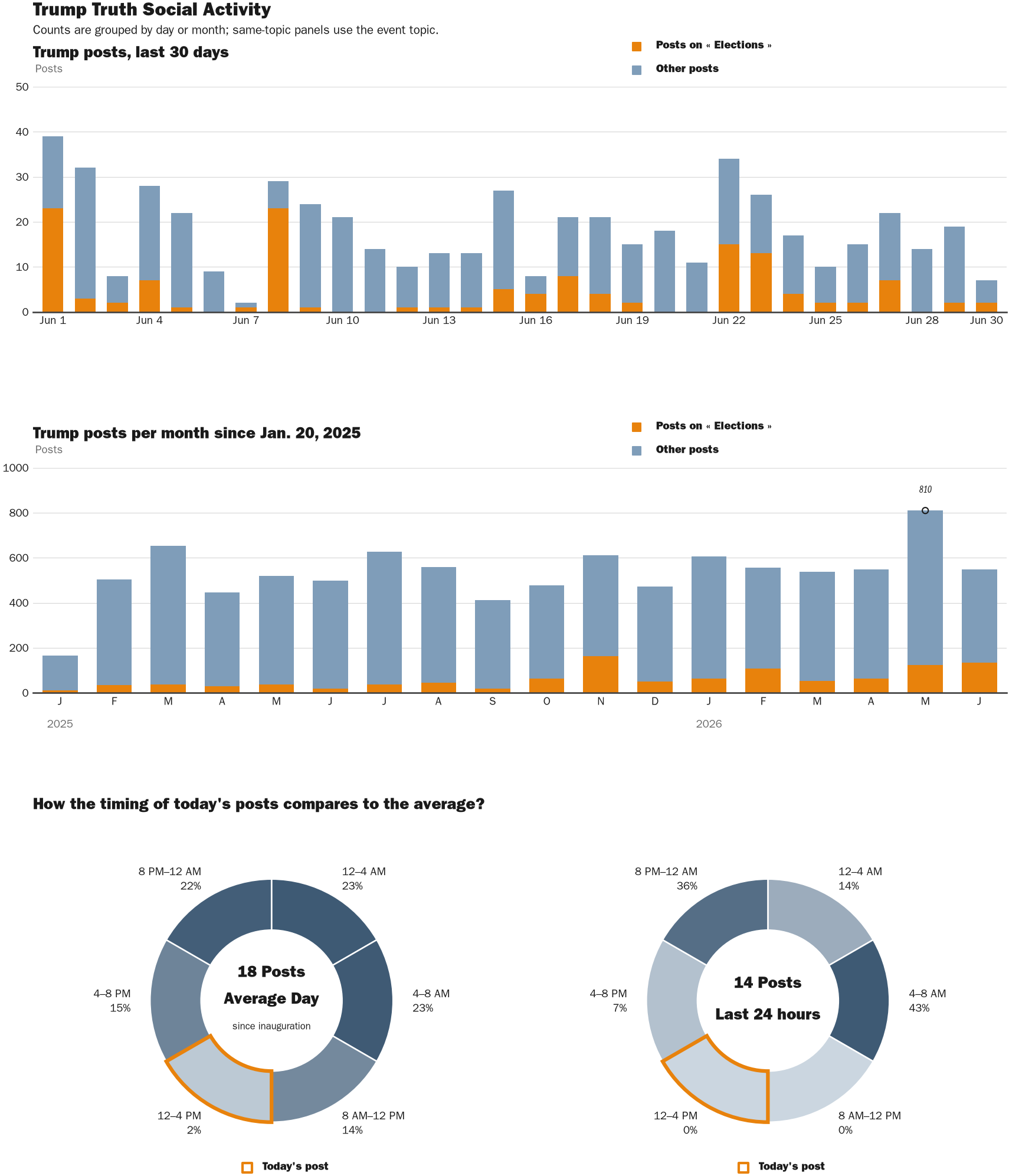 Source: Zenger real-time database of all Truth Social posts.
Note: Chart generated on June 30, 2026 at 12:29 PM EST