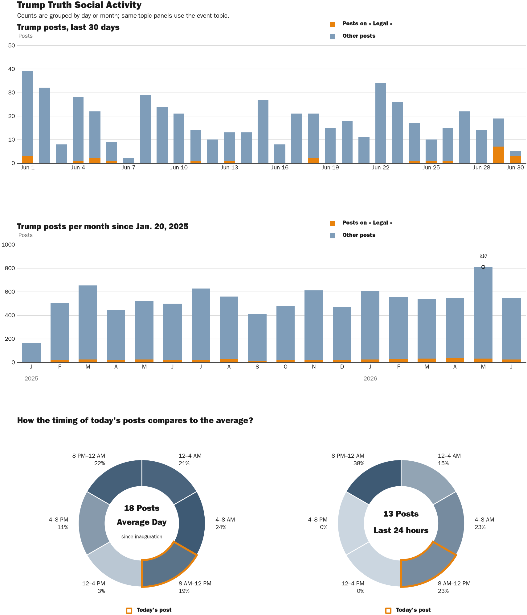 Source: Zenger real-time database of all Truth Social posts.
Note: Chart generated on June 30, 2026 at 11:52 AM EST