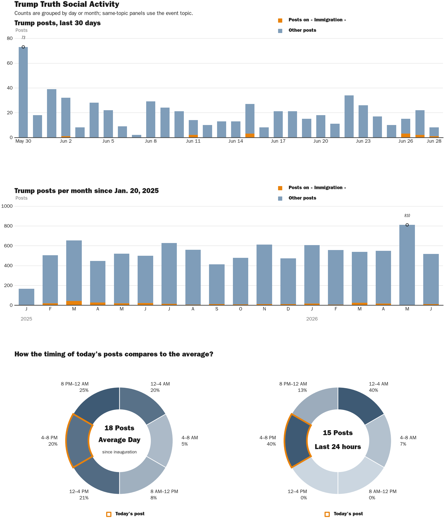Source: Zenger real-time database of all Truth Social posts.
Note: Chart generated on June 28, 2026 at 6:48 PM EST