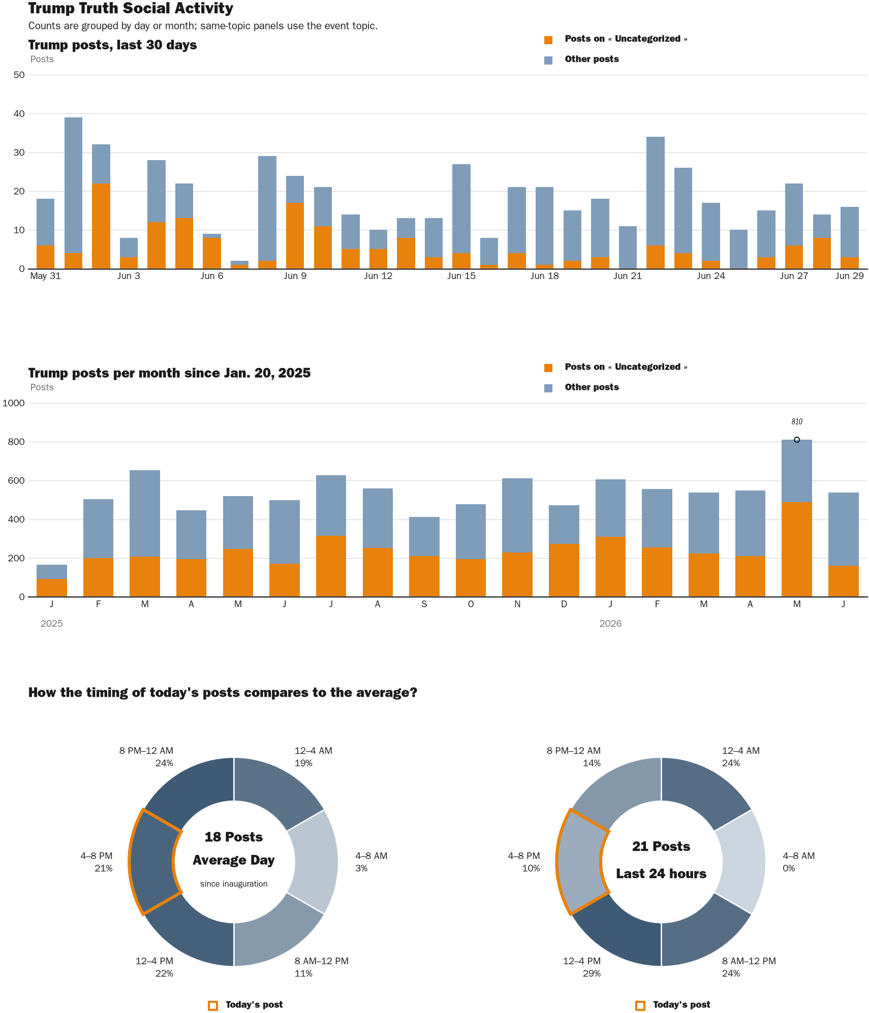 Source: Zenger real-time database of all Truth Social posts.
Note: Chart generated on June 29, 2026 at 7:32 PM EST
