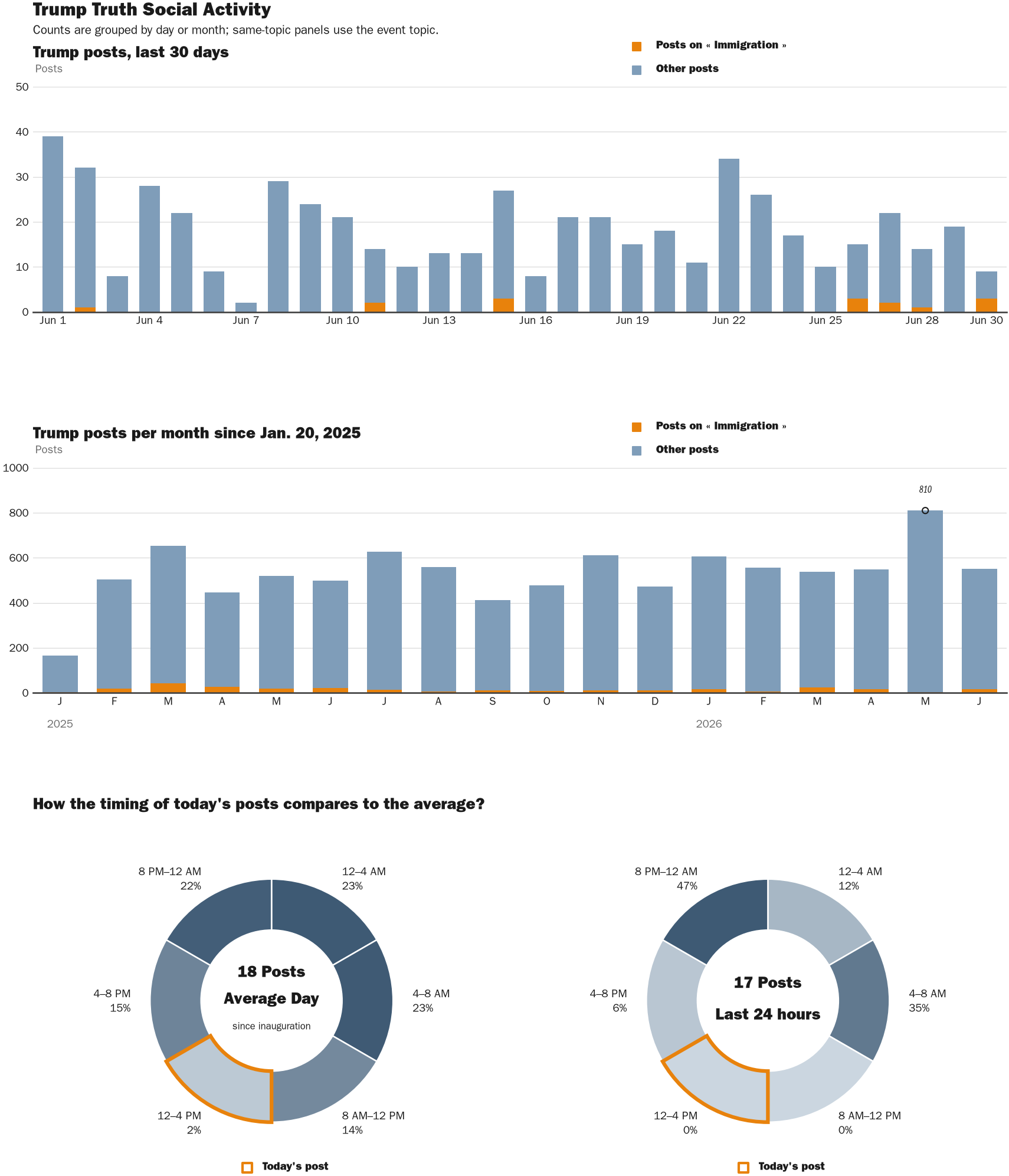 Source: Zenger real-time database of all Truth Social posts.
Note: Chart generated on June 30, 2026 at 12:33 PM EST