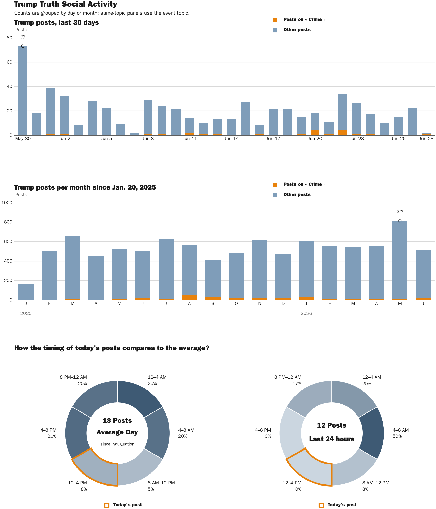 Source: Zenger real-time database of all Truth Social posts.
Note: Chart generated on June 28, 2026 at 2:12 PM EST