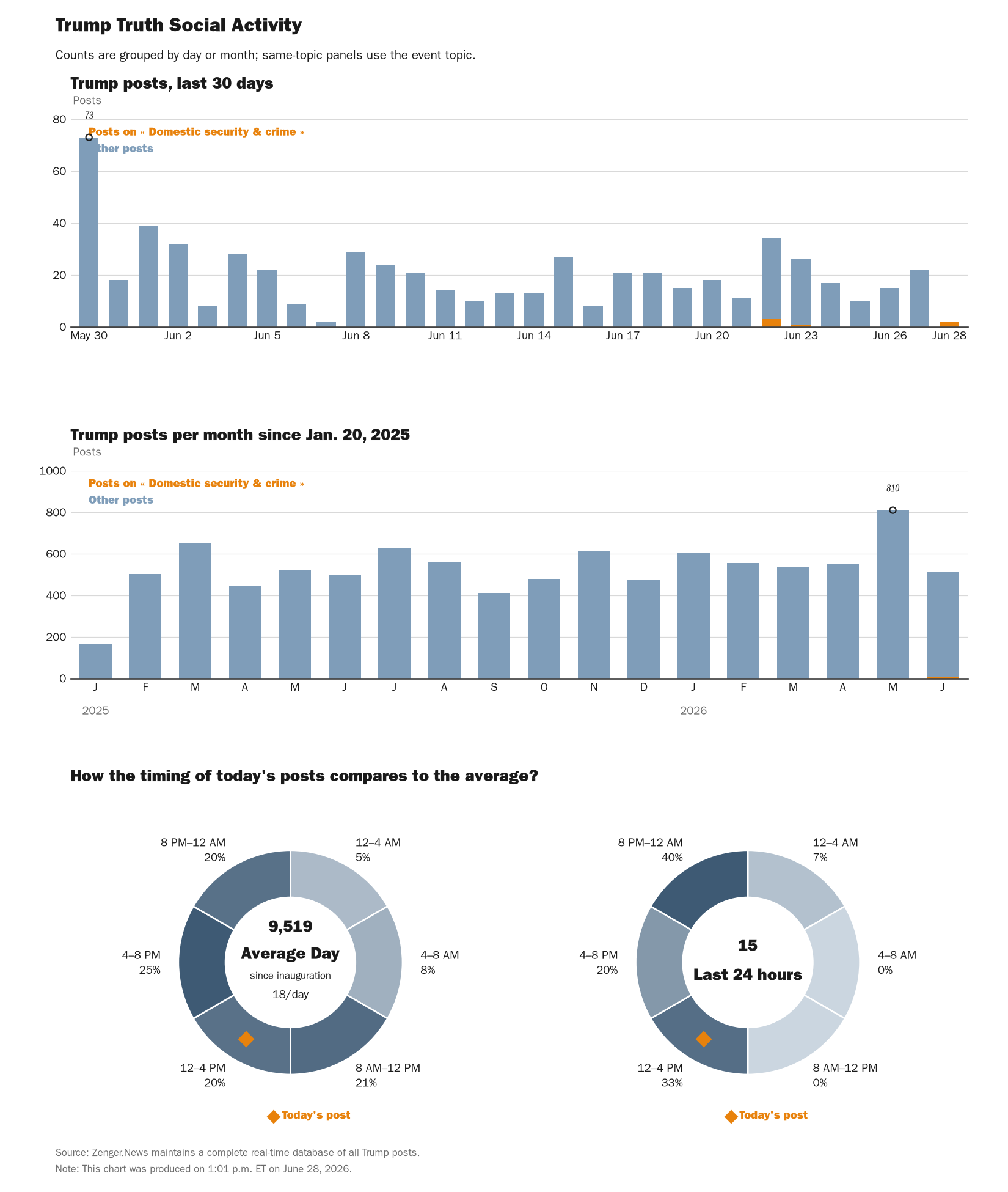 NewsFindr Chart Maker
