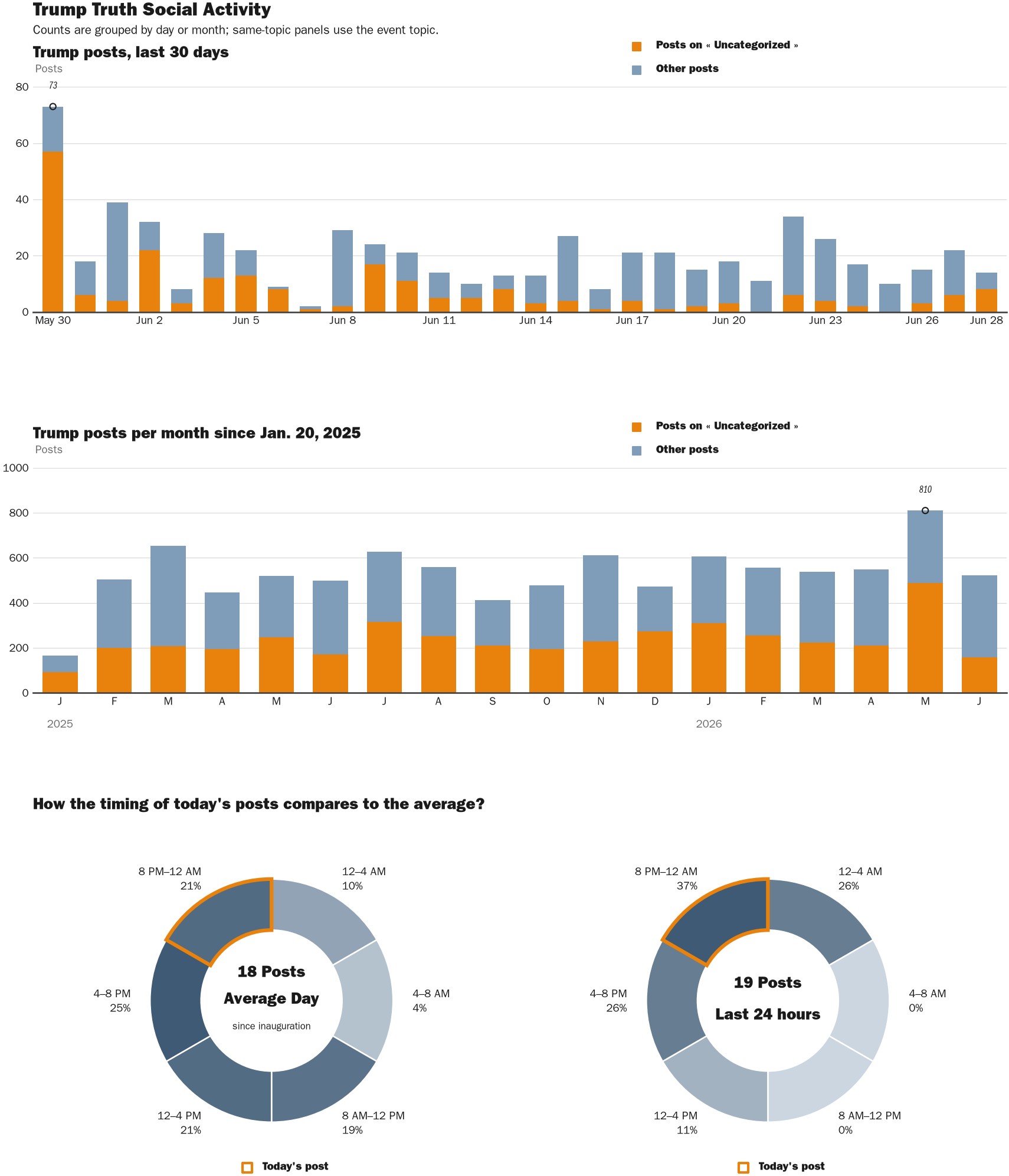 Source: Zenger real-time database of all Truth Social posts.
Note: Chart generated on June 28, 2026 at 9:58 PM EST