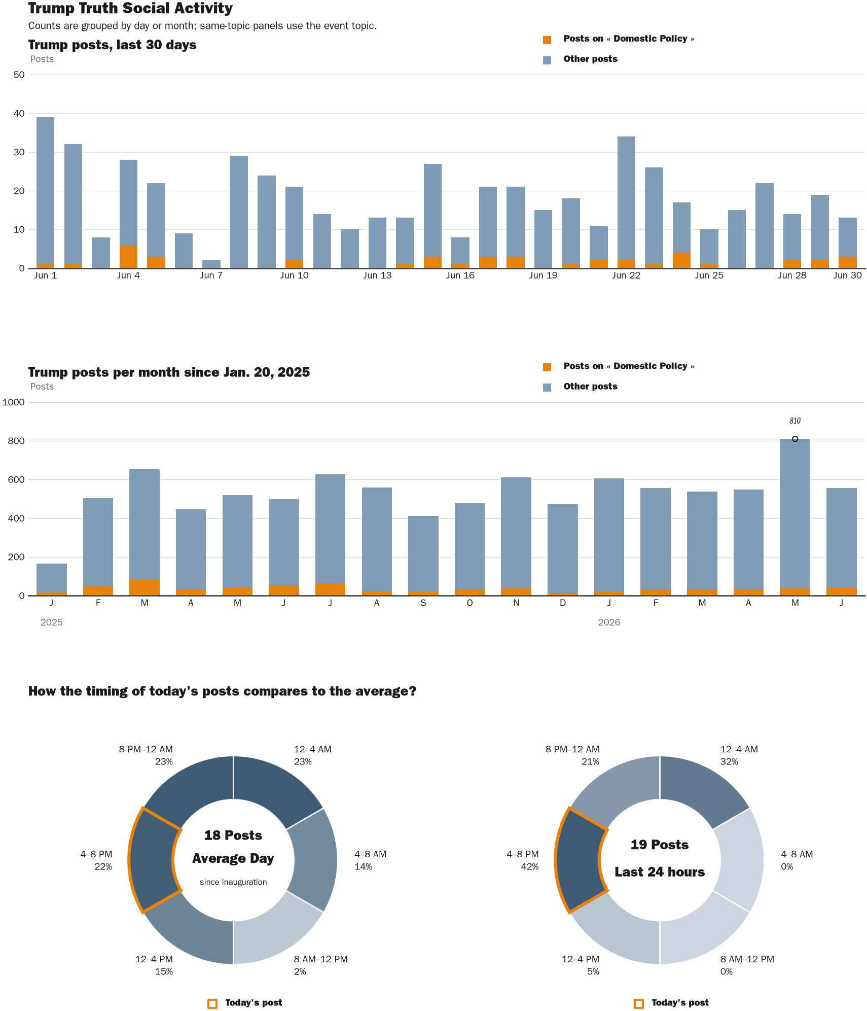 Source: Zenger real-time database of all Truth Social posts.
Note: Chart generated on June 30, 2026 at 4:29 PM EST
