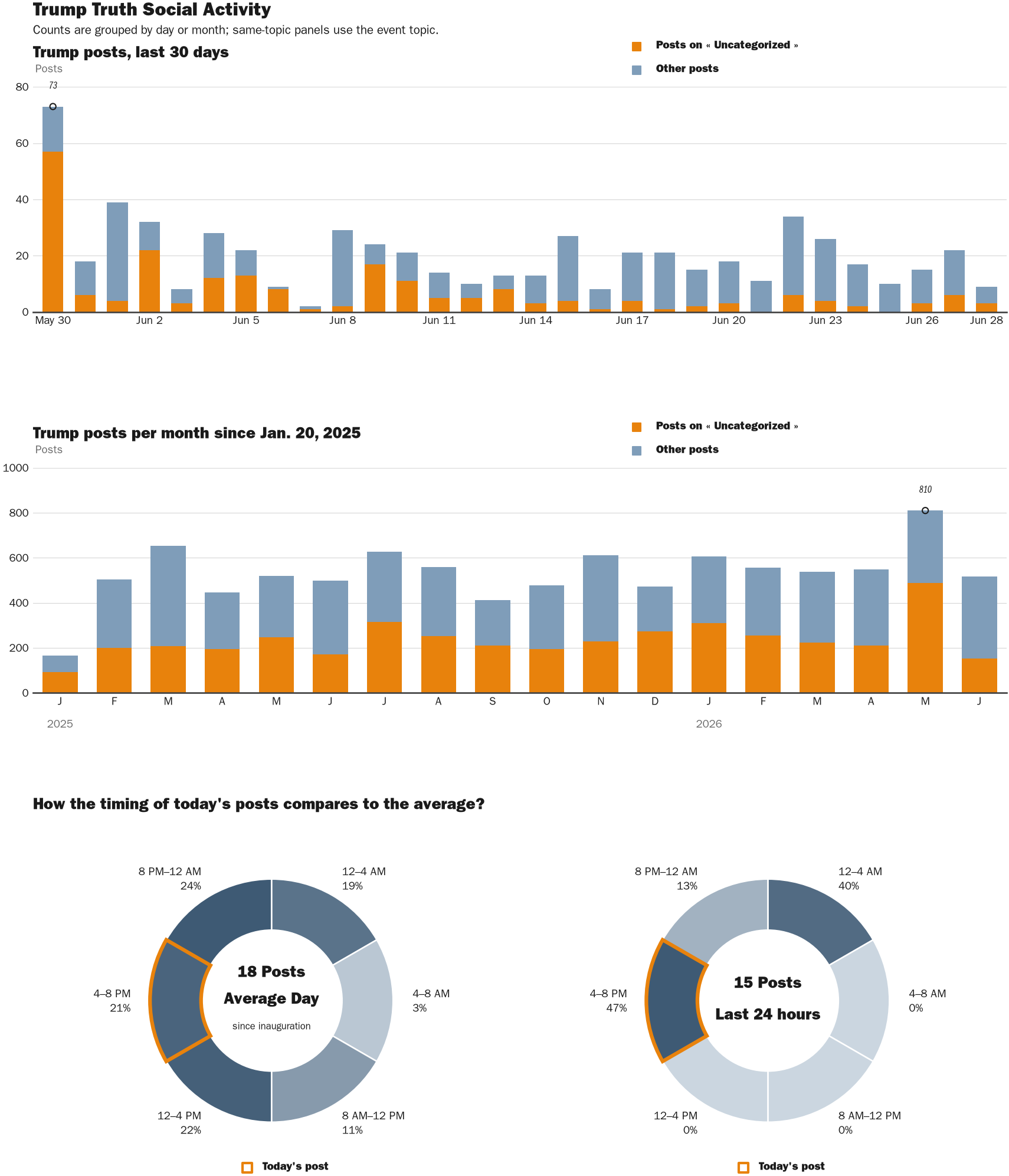 Source: Zenger real-time database of all Truth Social posts.
Note: Chart generated on June 28, 2026 at 7:14 PM EST