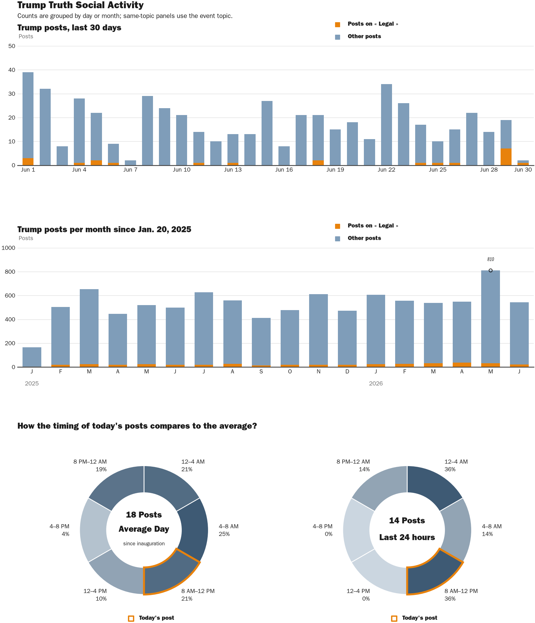 Source: Zenger real-time database of all Truth Social posts.
Note: Chart generated on June 30, 2026 at 9:49 AM EST
