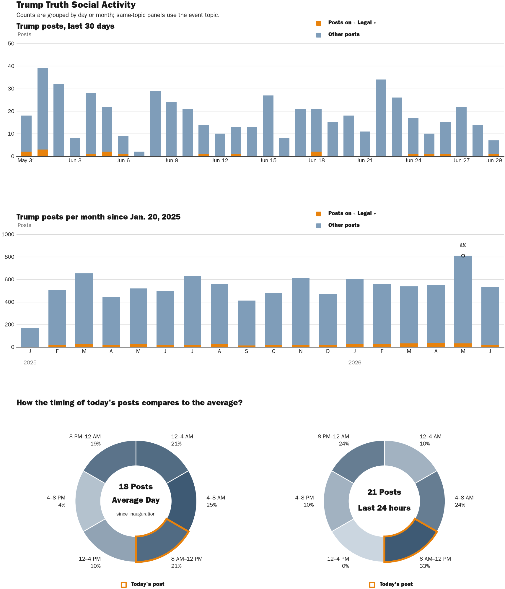 Source: Zenger real-time database of all Truth Social posts.
Note: Chart generated on June 29, 2026 at 9:55 AM EST