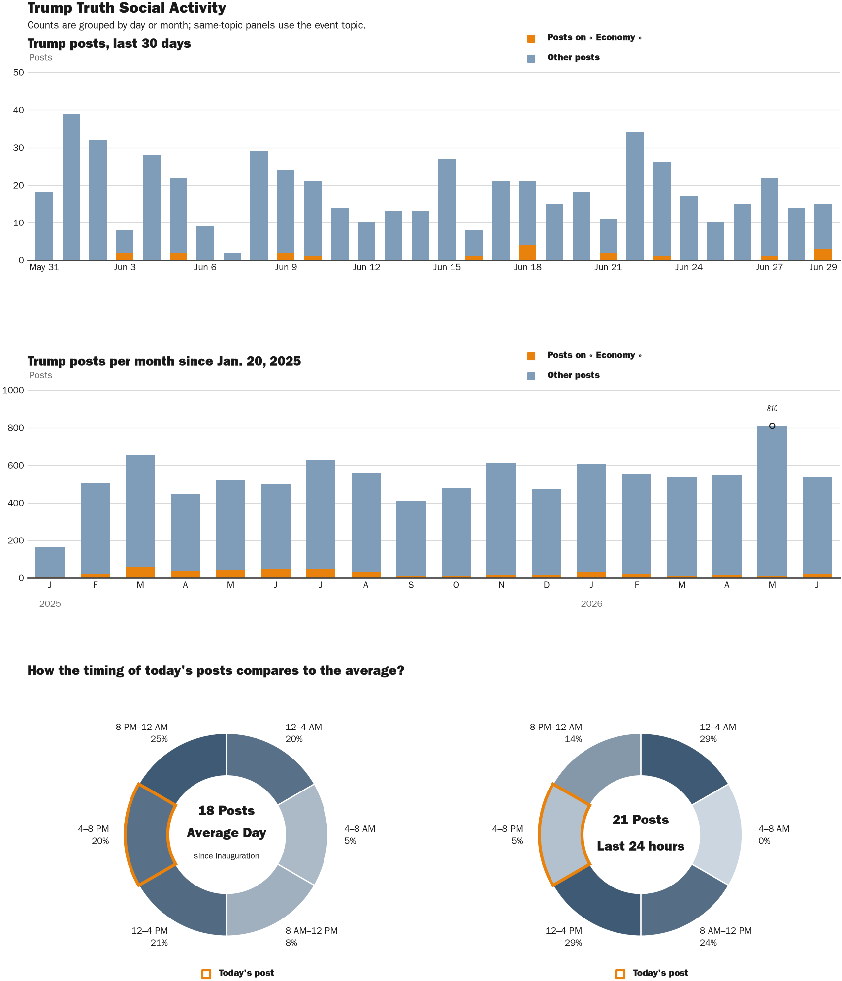 Source: Zenger real-time database of all Truth Social posts.
Note: Chart generated on June 29, 2026 at 6:41 PM EST