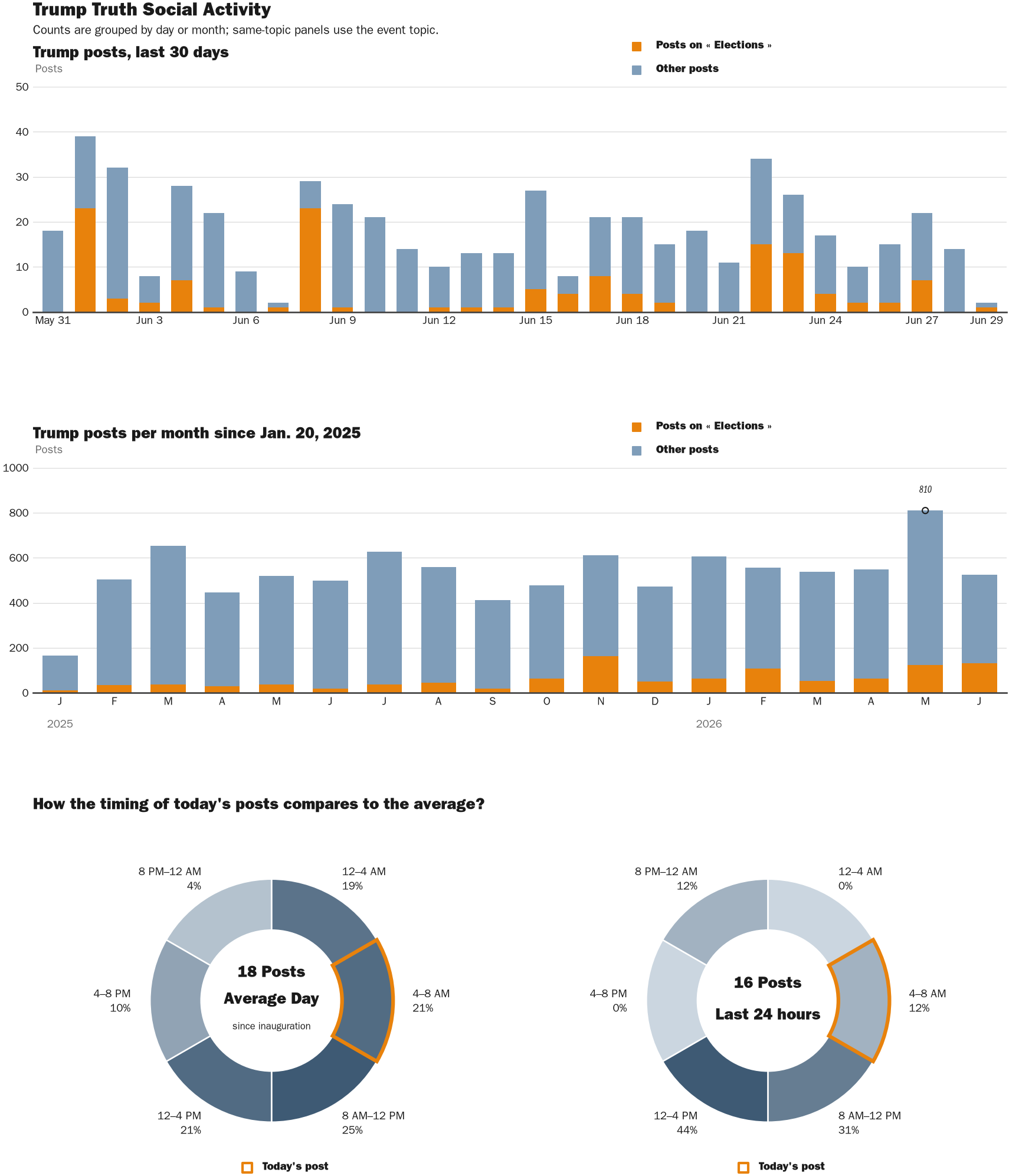 Source: Zenger real-time database of all Truth Social posts.
Note: Chart generated on June 29, 2026 at 5:54 AM EST