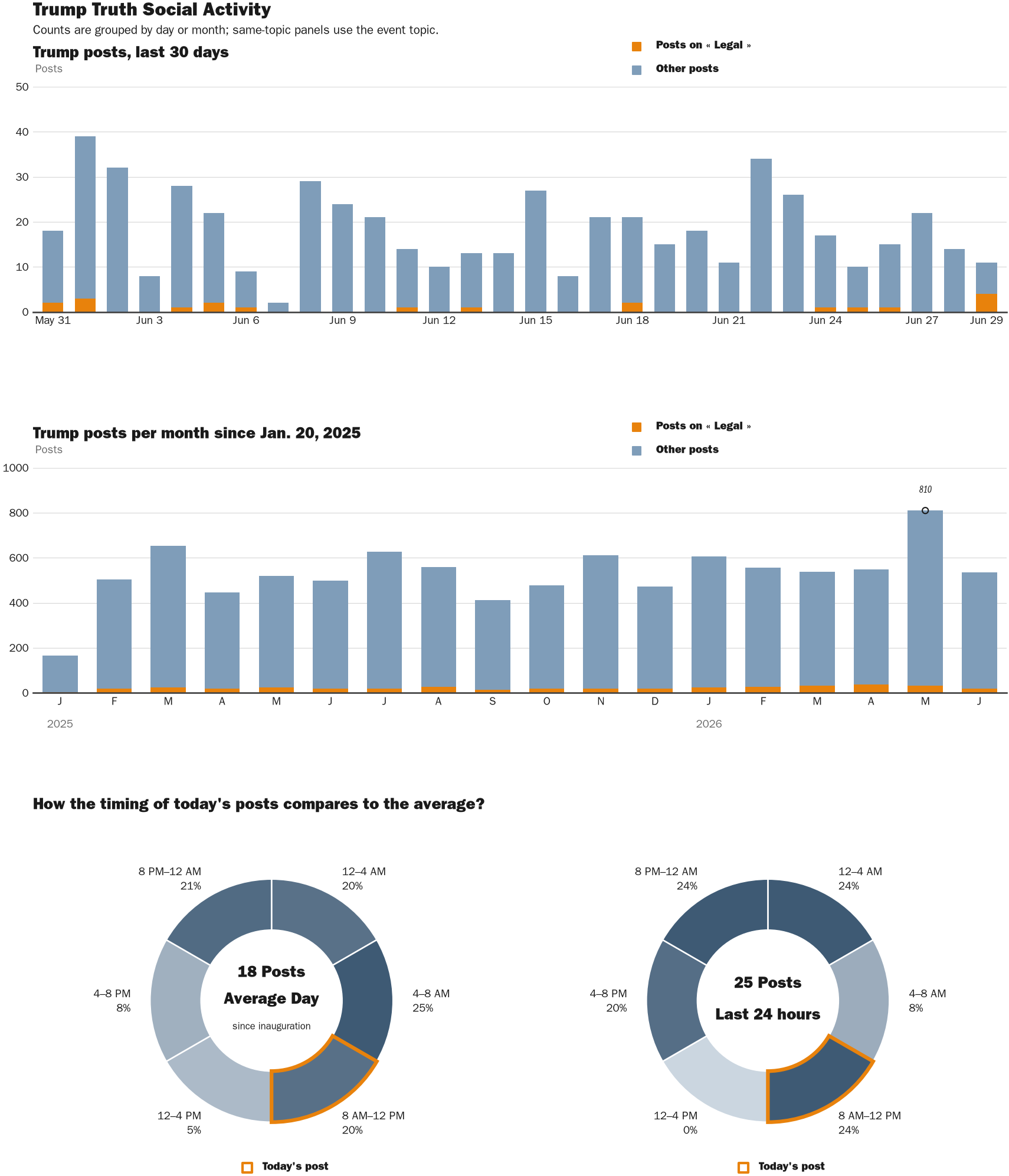 Source: Zenger real-time database of all Truth Social posts.
Note: Chart generated on June 29, 2026 at 10:28 AM EST
