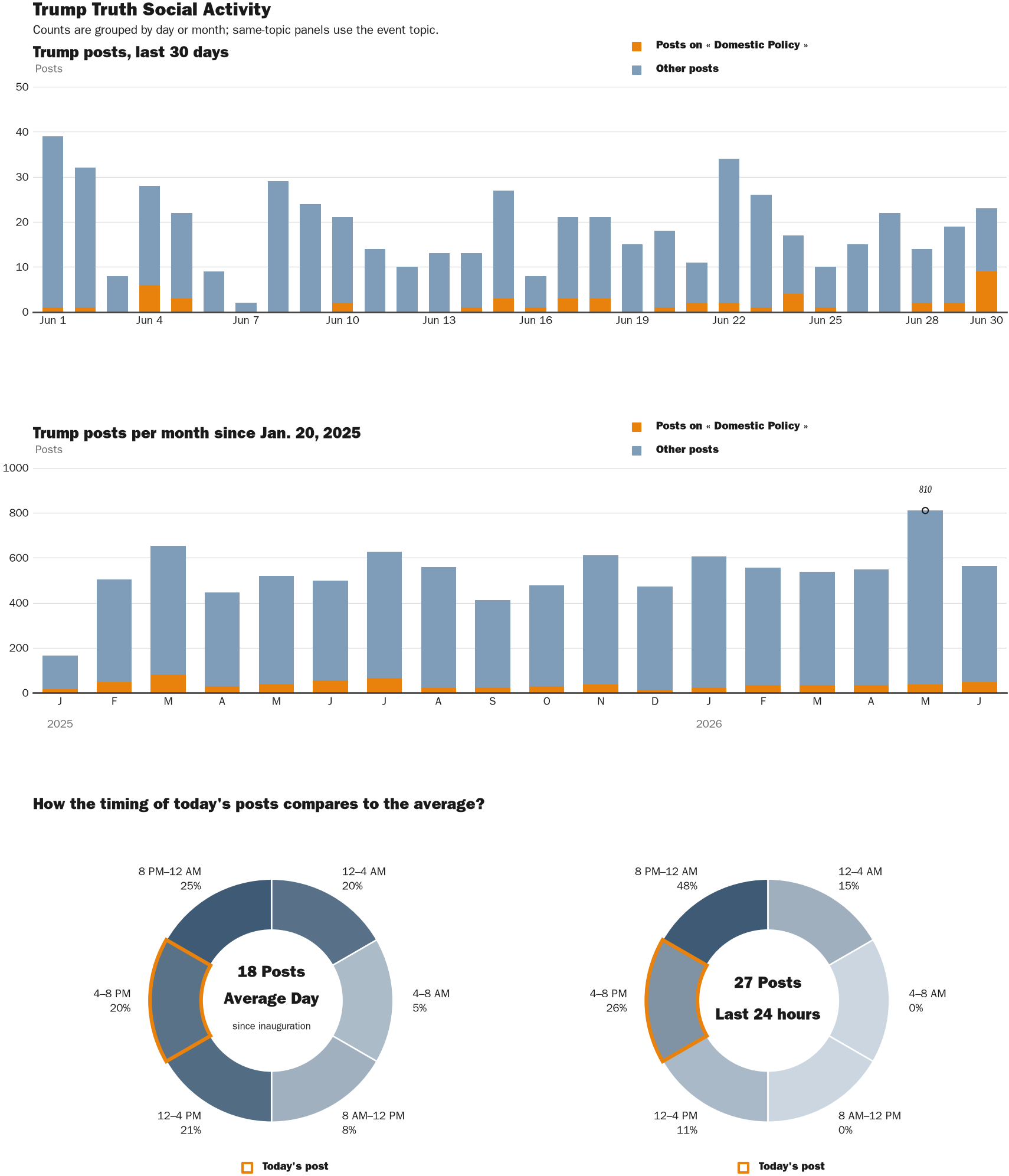 Source: Zenger real-time database of all Truth Social posts.
Note: Chart generated on June 30, 2026 at 6:39 PM EST