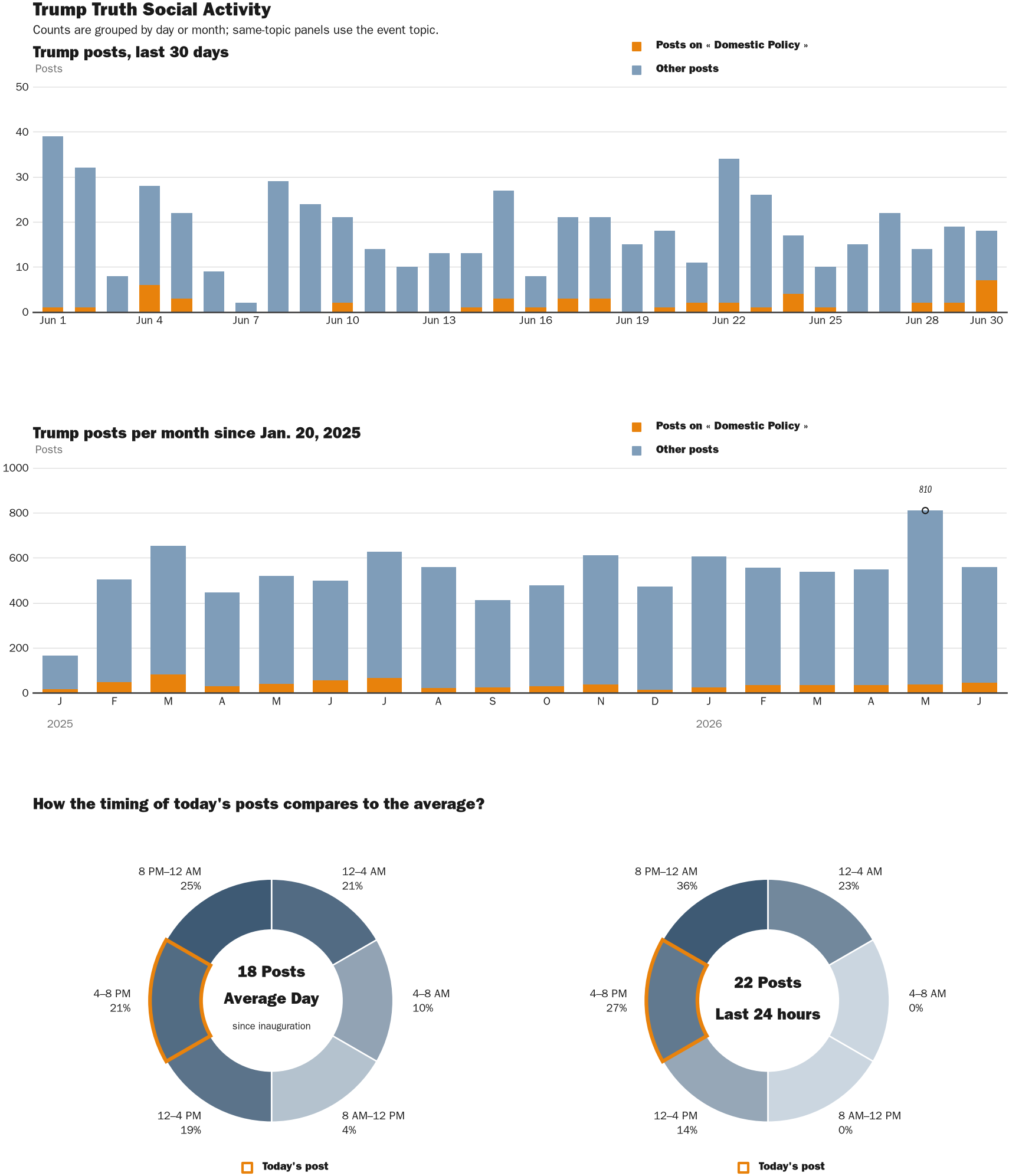 Source: Zenger real-time database of all Truth Social posts.
Note: Chart generated on June 30, 2026 at 5:13 PM EST