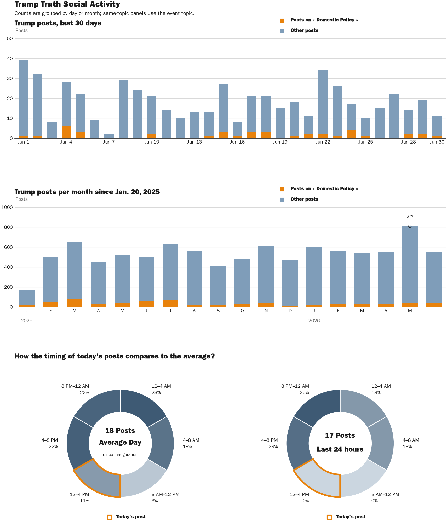 Source: Zenger real-time database of all Truth Social posts.
Note: Chart generated on June 30, 2026 at 3:46 PM EST