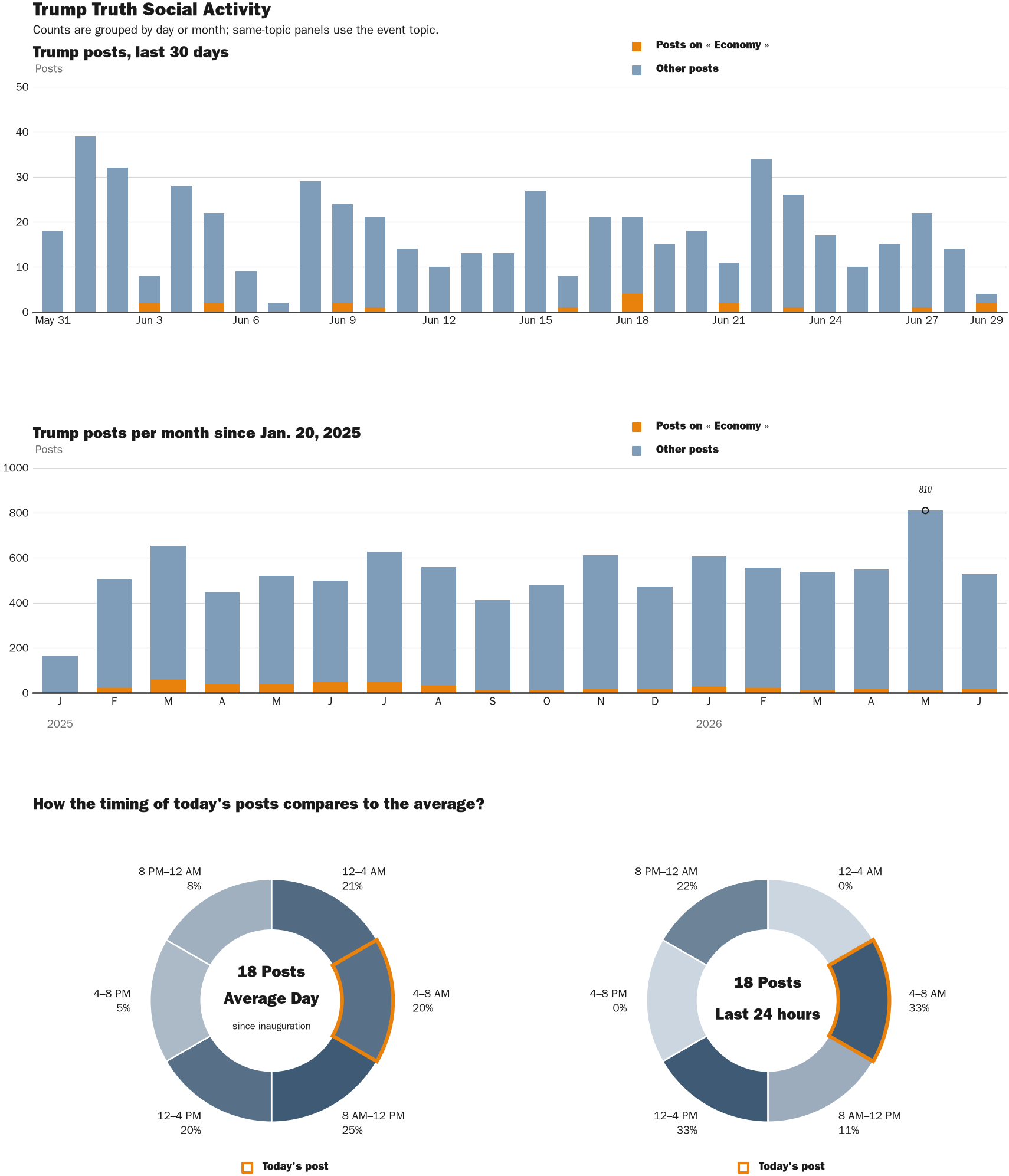Source: Zenger real-time database of all Truth Social posts.
Note: Chart generated on June 29, 2026 at 6:27 AM EST