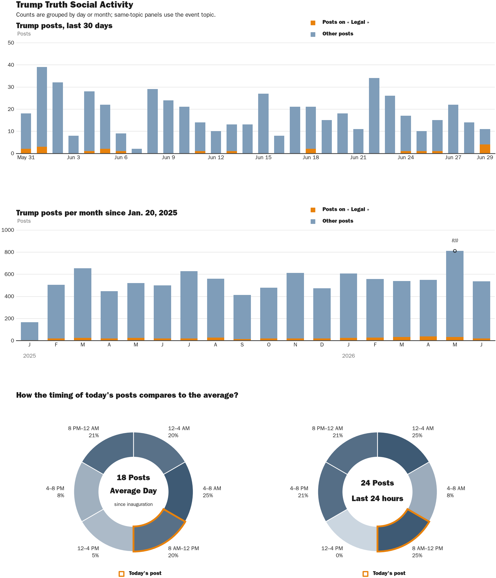 Source: Zenger real-time database of all Truth Social posts.
Note: Chart generated on June 29, 2026 at 10:28 AM EST