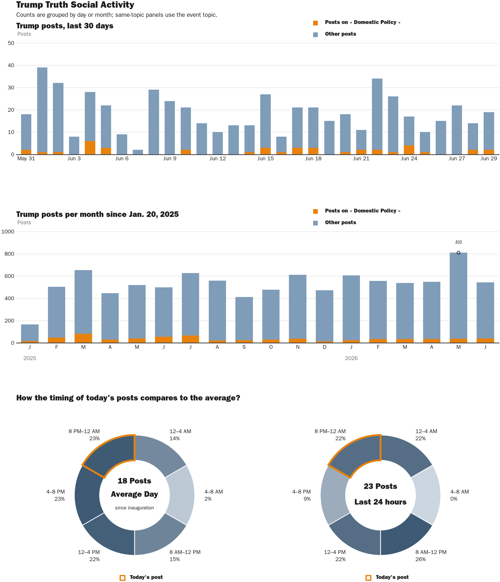 Source: Zenger real-time database of all Truth Social posts.
Note: Chart generated on June 29, 2026 at 8:30 PM EST