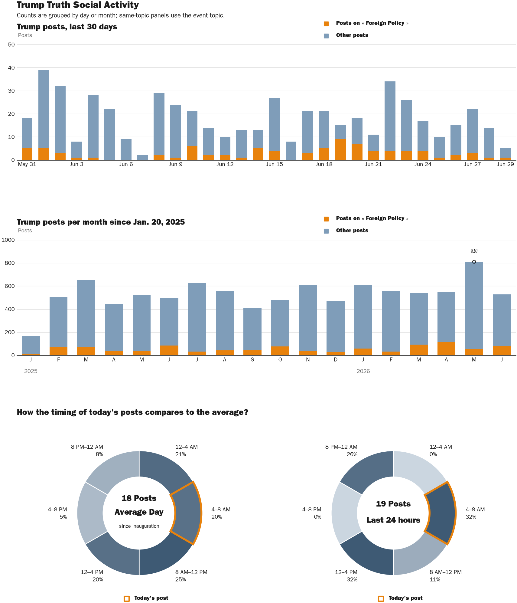 Source: Zenger real-time database of all Truth Social posts.
Note: Chart generated on June 29, 2026 at 6:36 AM EST