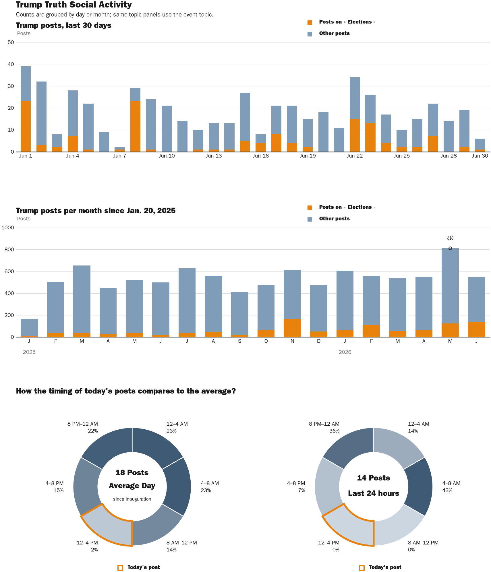 Source: Zenger real-time database of all Truth Social posts.
Note: Chart generated on June 30, 2026 at 12:28 PM EST