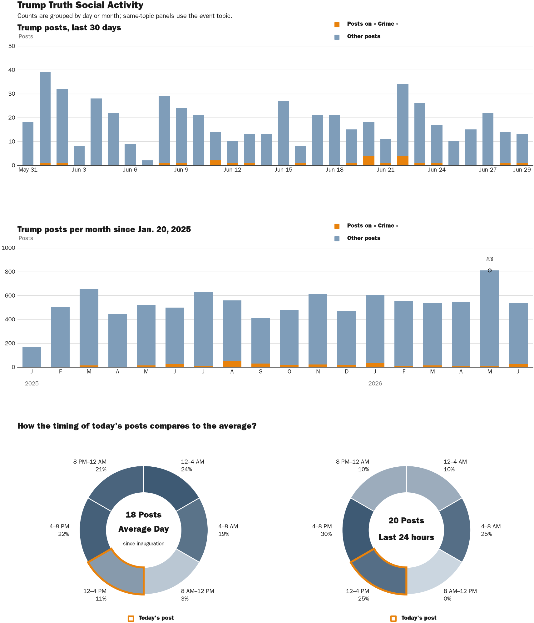Source: Zenger real-time database of all Truth Social posts.
Note: Chart generated on June 29, 2026 at 3:55 PM EST