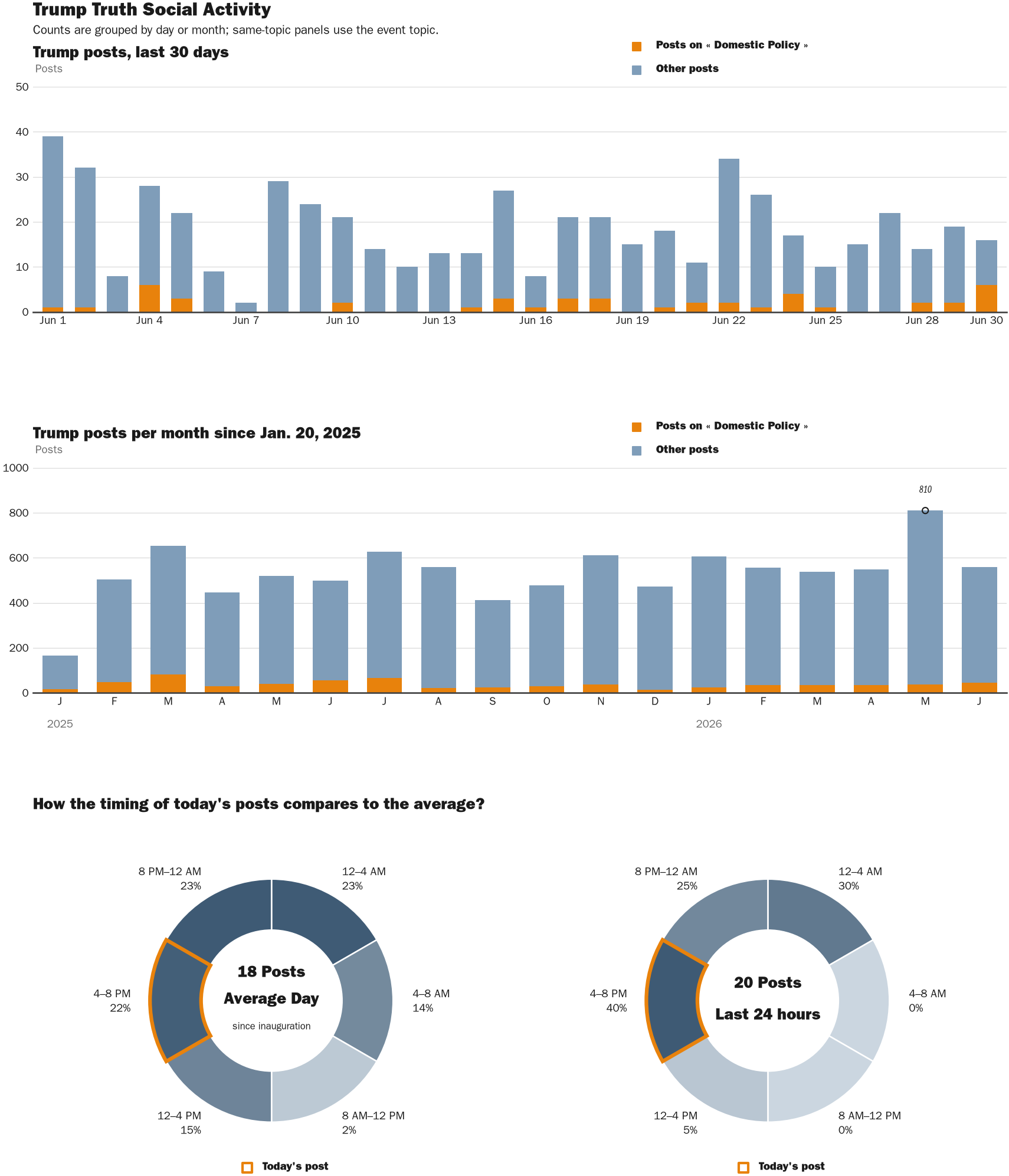 Source: Zenger real-time database of all Truth Social posts.
Note: Chart generated on June 30, 2026 at 4:42 PM EST