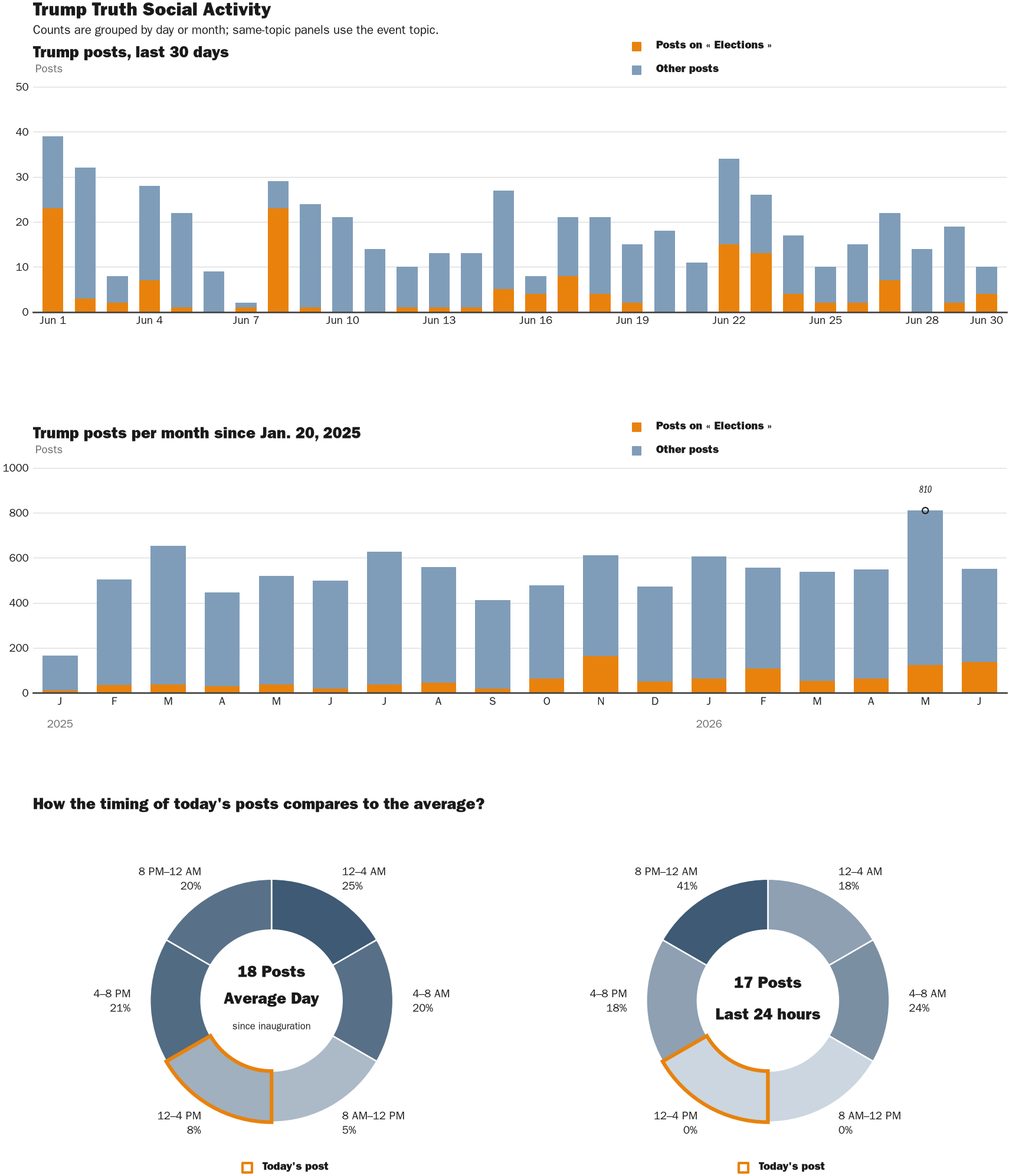 Source: Zenger real-time database of all Truth Social posts.
Note: Chart generated on June 30, 2026 at 2:37 PM EST