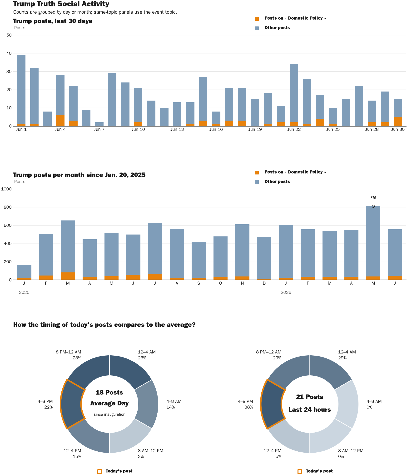Source: Zenger real-time database of all Truth Social posts.
Note: Chart generated on June 30, 2026 at 4:41 PM EST