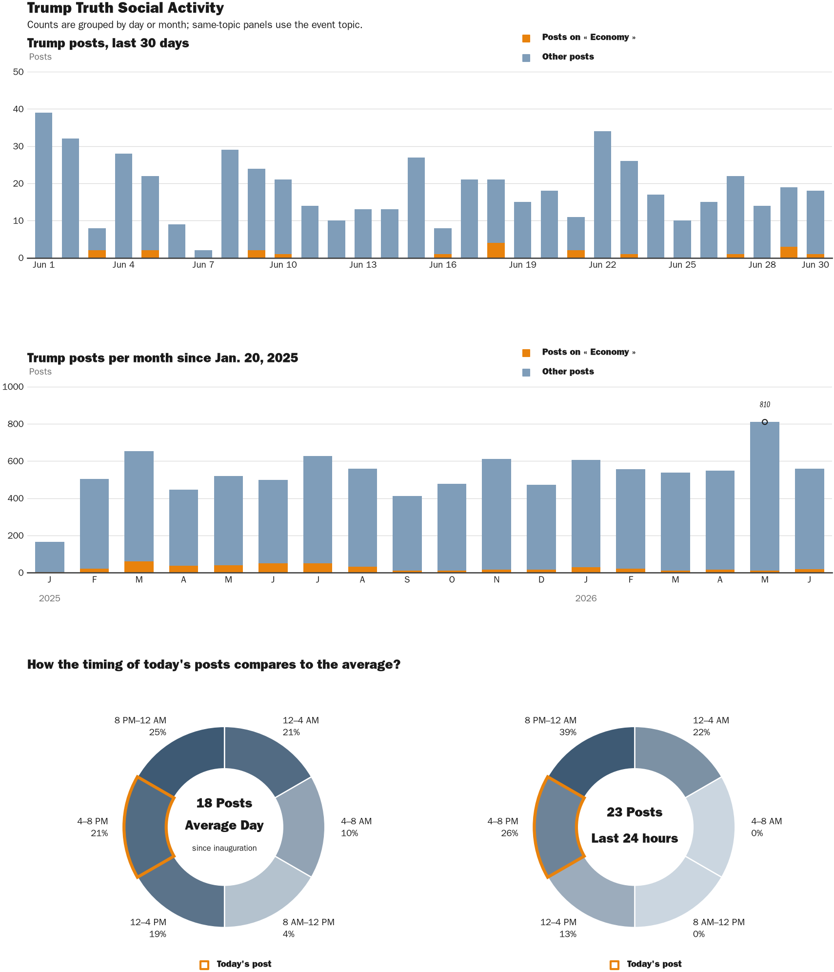 Source: Zenger real-time database of all Truth Social posts.
Note: Chart generated on June 30, 2026 at 5:12 PM EST