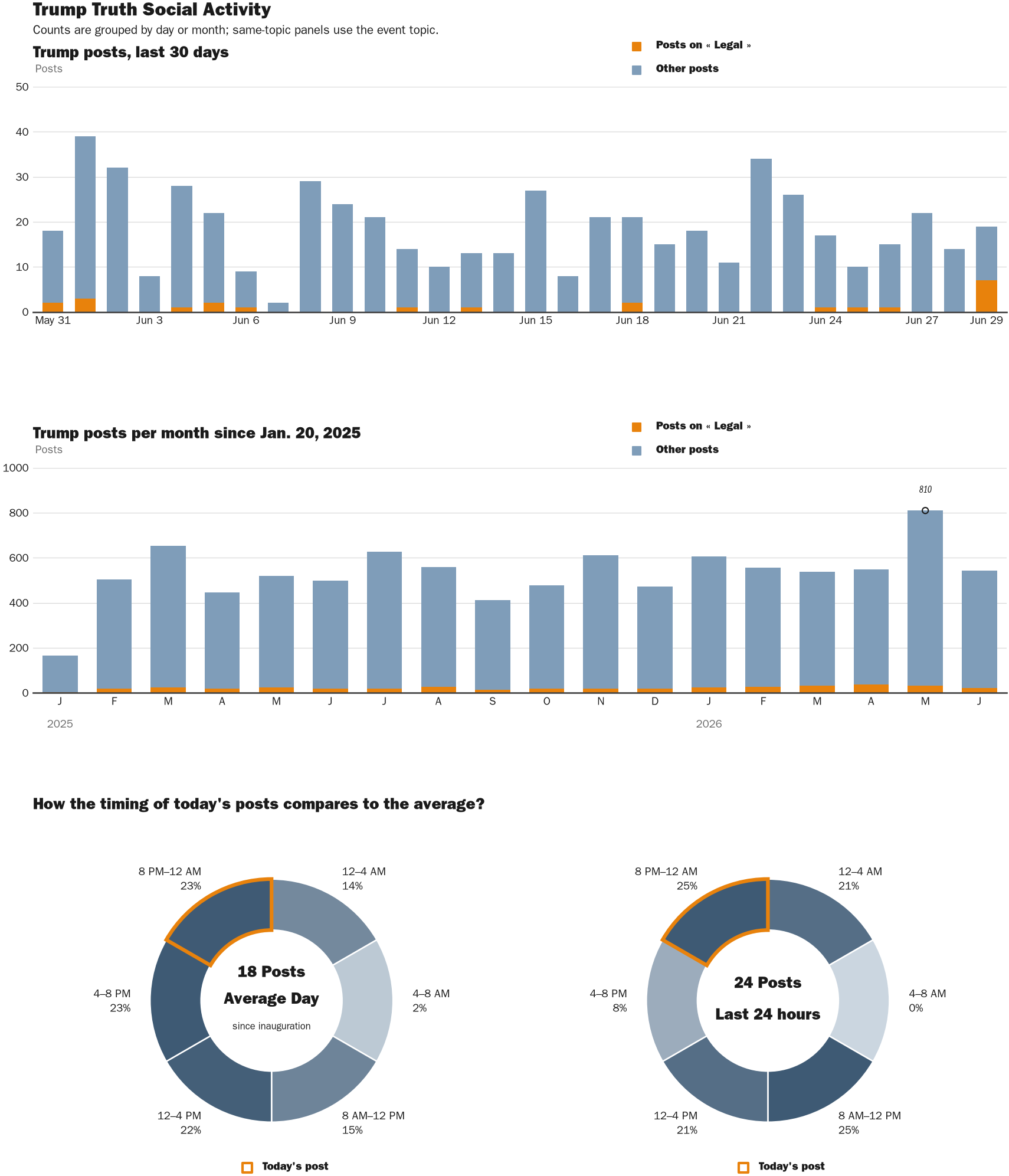 Source: Zenger real-time database of all Truth Social posts.
Note: Chart generated on June 29, 2026 at 8:30 PM EST