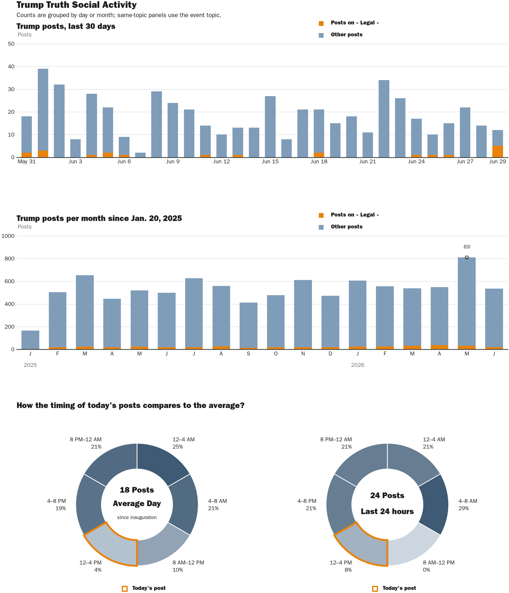 Source: Zenger real-time database of all Truth Social posts.
Note: Chart generated on June 29, 2026 at 1:46 PM EST