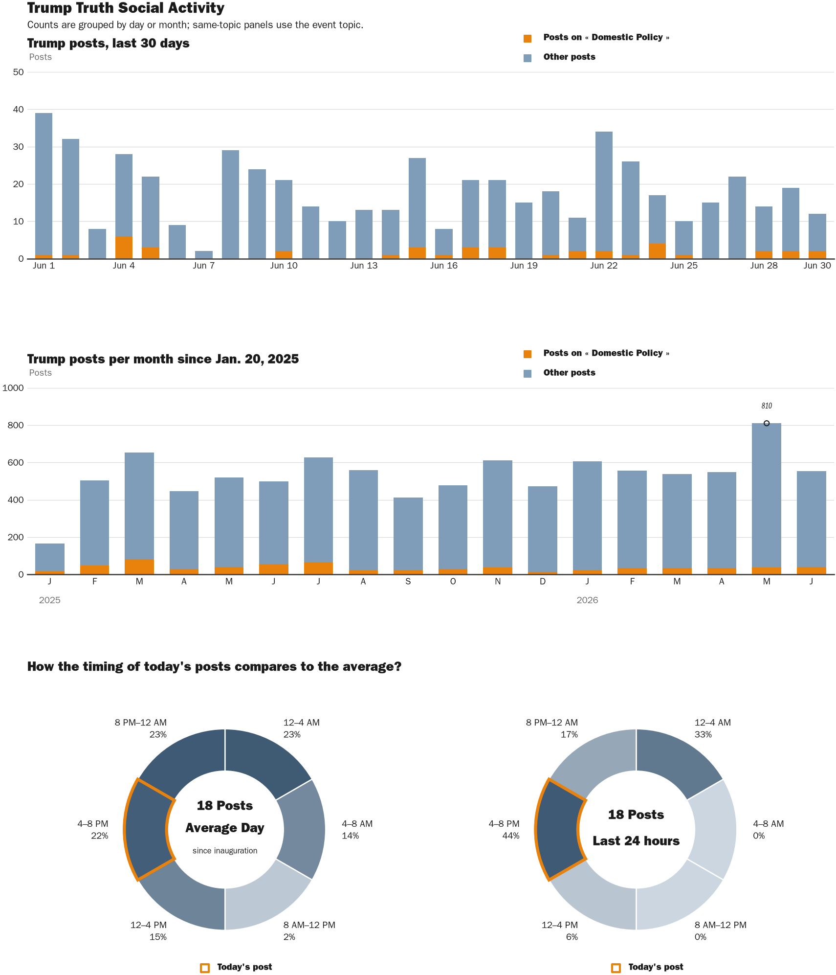 Source: Zenger real-time database of all Truth Social posts.
Note: Chart generated on June 30, 2026 at 4:15 PM EST