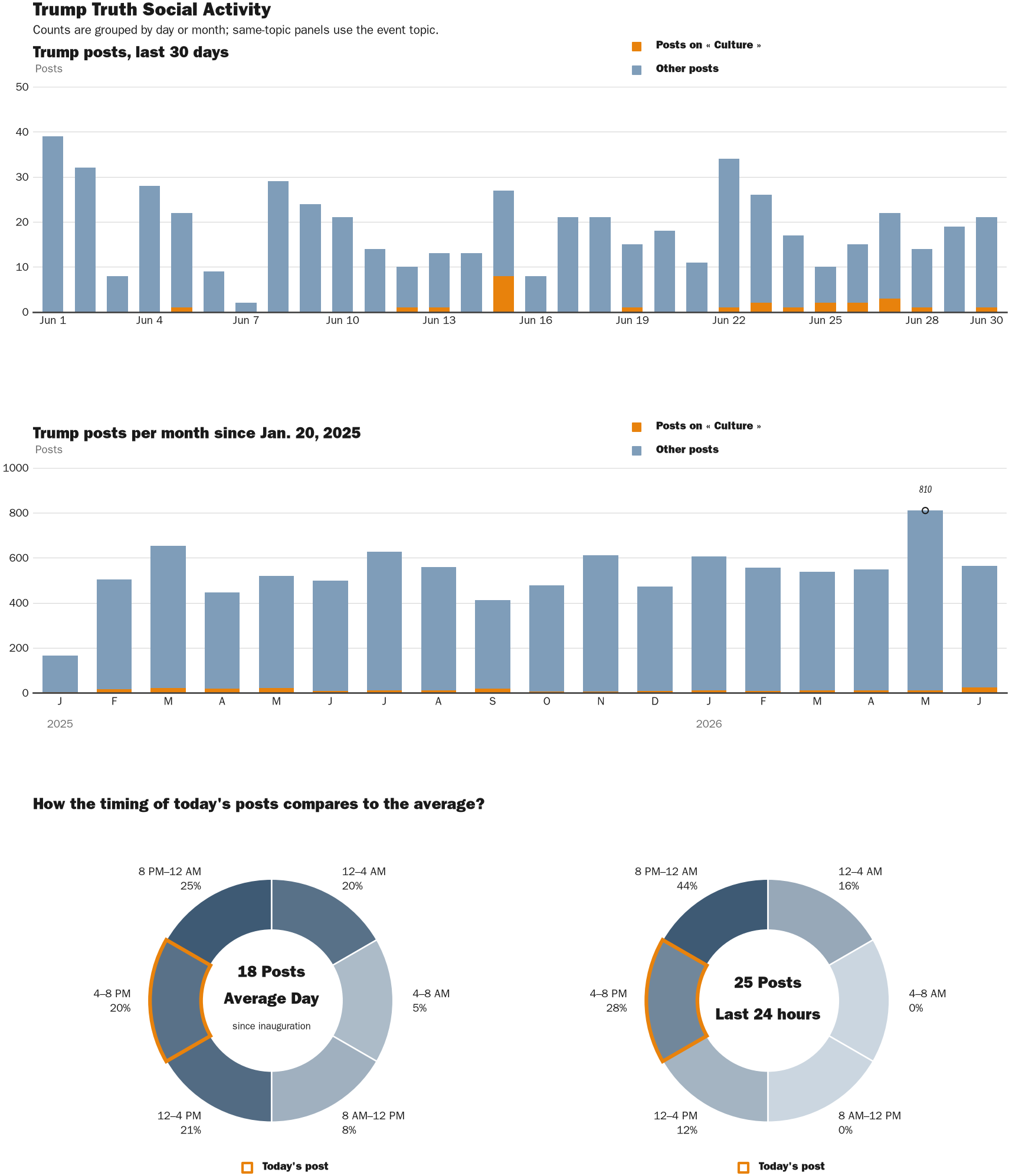 Source: Zenger real-time database of all Truth Social posts.
Note: Chart generated on June 30, 2026 at 6:17 PM EST