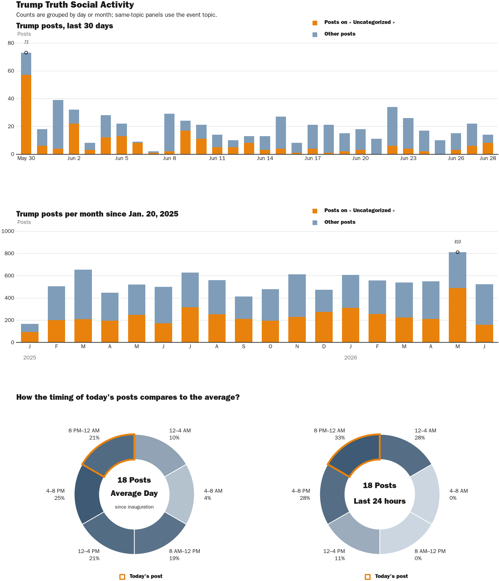 Source: Zenger real-time database of all Truth Social posts.
Note: Chart generated on June 28, 2026 at 9:56 PM EST