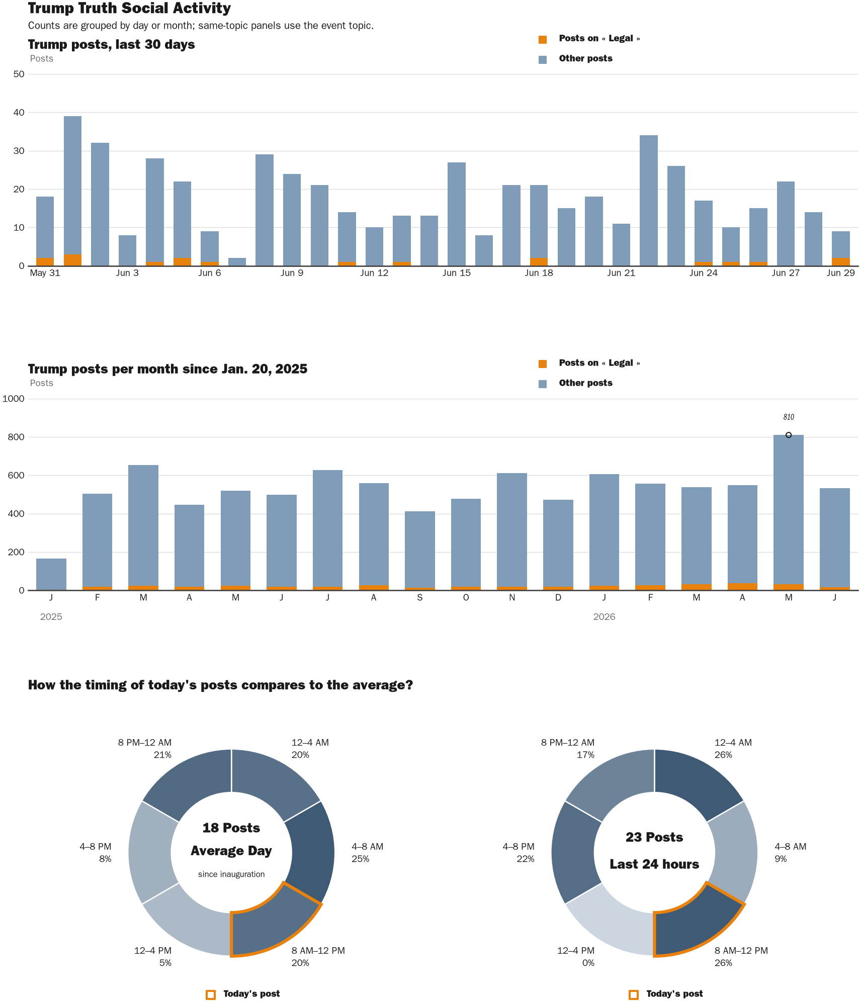 Source: Zenger real-time database of all Truth Social posts.
Note: Chart generated on June 29, 2026 at 10:20 AM EST