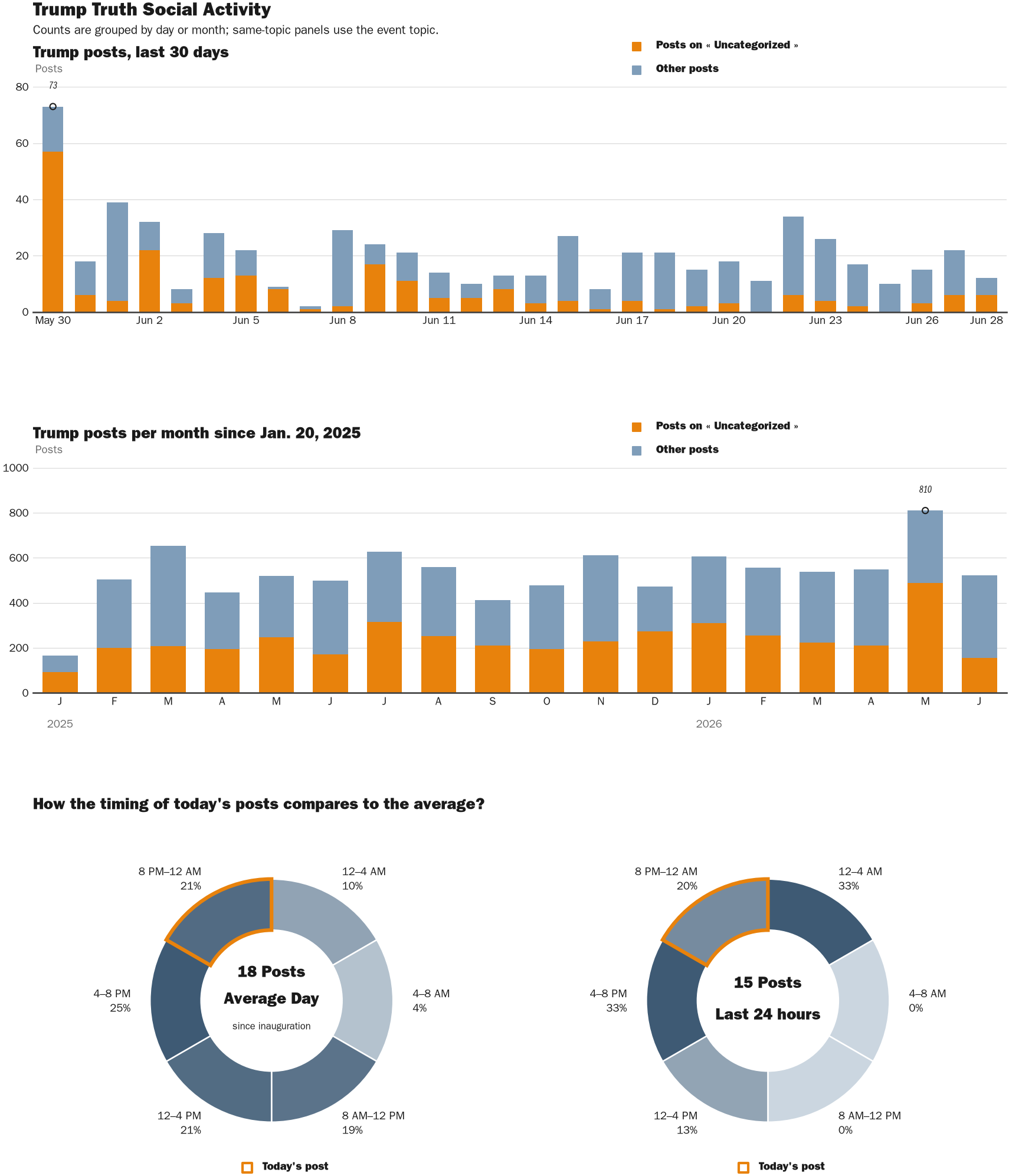 Source: Zenger real-time database of all Truth Social posts.
Note: Chart generated on June 28, 2026 at 9:22 PM EST