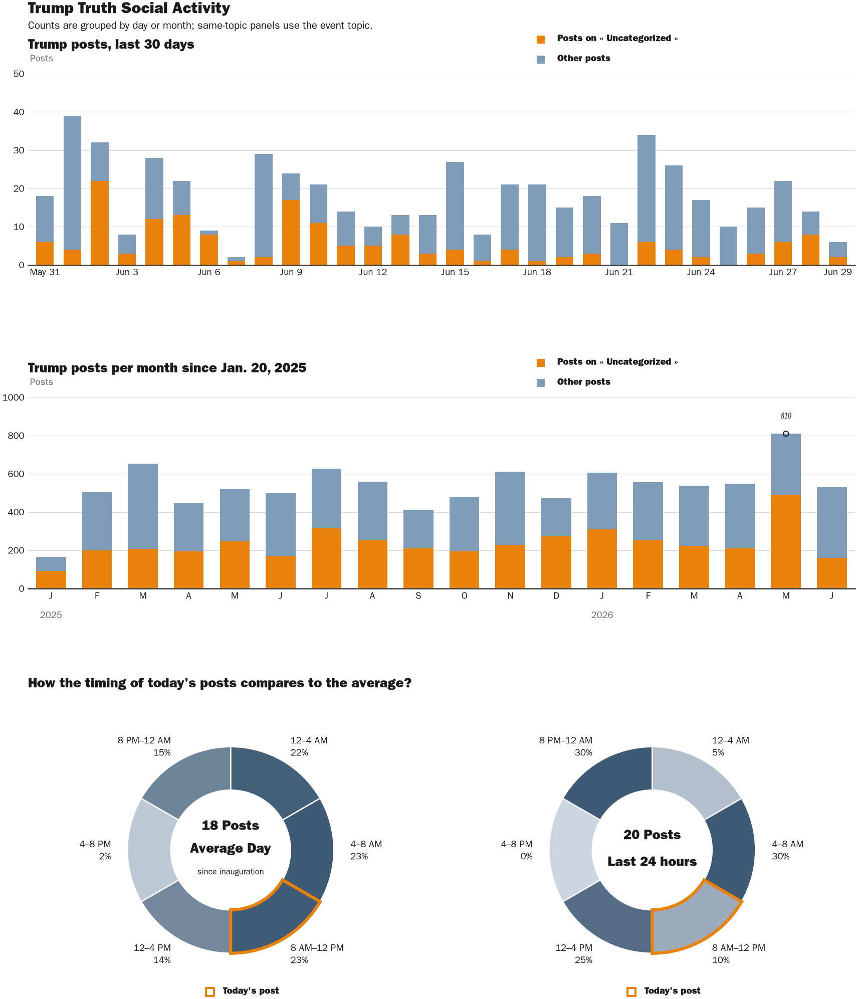 Source: Zenger real-time database of all Truth Social posts.
Note: Chart generated on June 29, 2026 at 8:23 AM EST