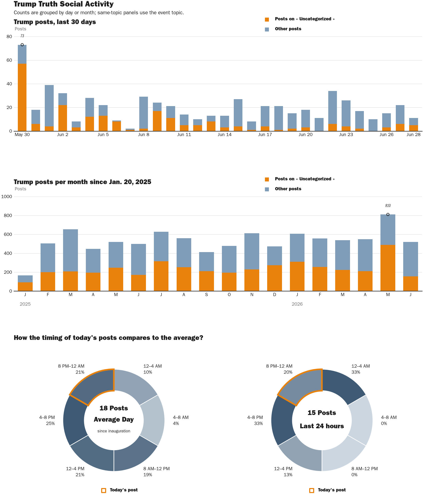Source: Zenger real-time database of all Truth Social posts.
Note: Chart generated on June 28, 2026 at 9:21 PM EST