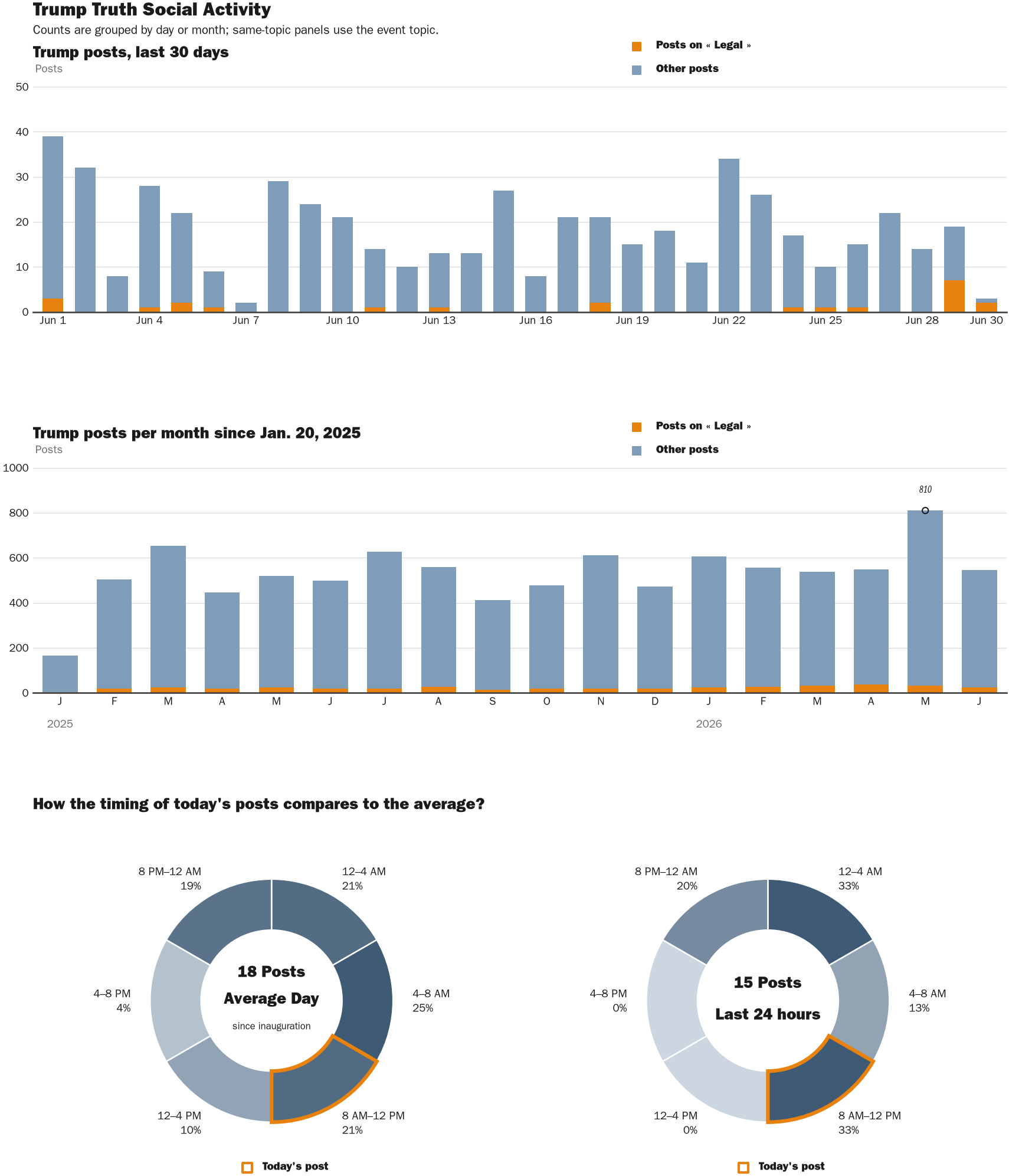Source: Zenger real-time database of all Truth Social posts.
Note: Chart generated on June 30, 2026 at 10:01 AM EST