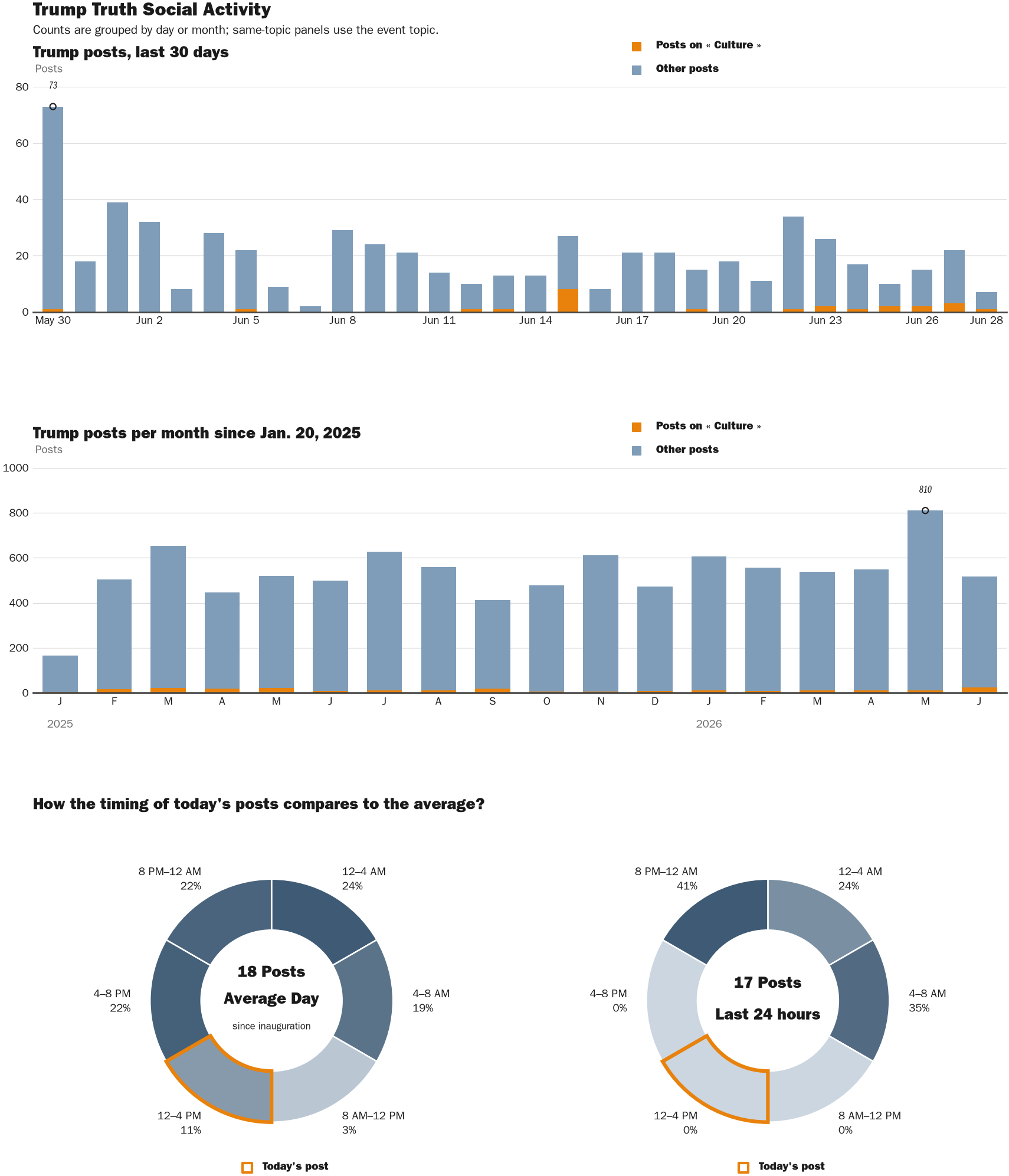 Source: Zenger real-time database of all Truth Social posts.
Note: Chart generated on June 28, 2026 at 3:13 PM EST