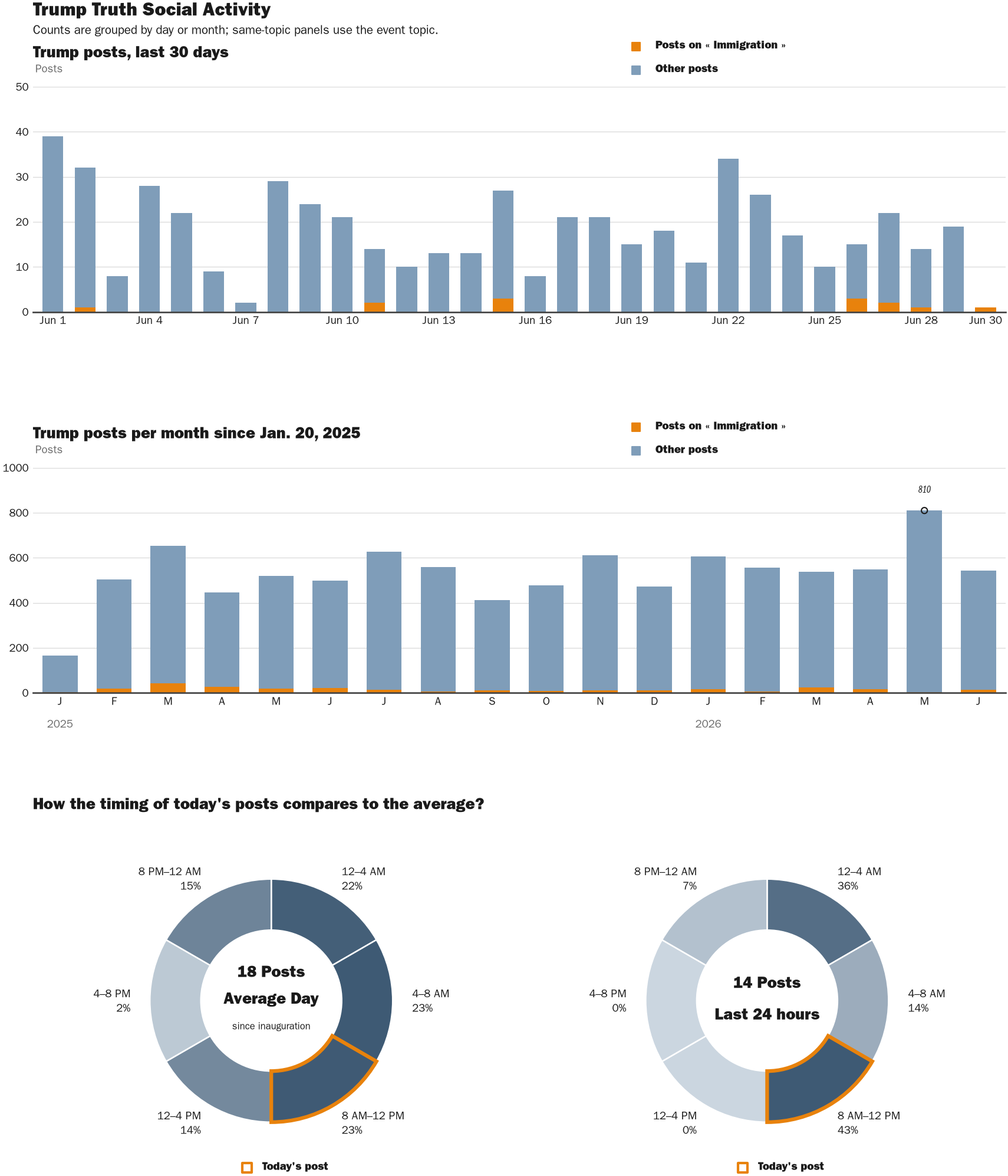 Source: Zenger real-time database of all Truth Social posts.
Note: Chart generated on June 30, 2026 at 8:36 AM EST