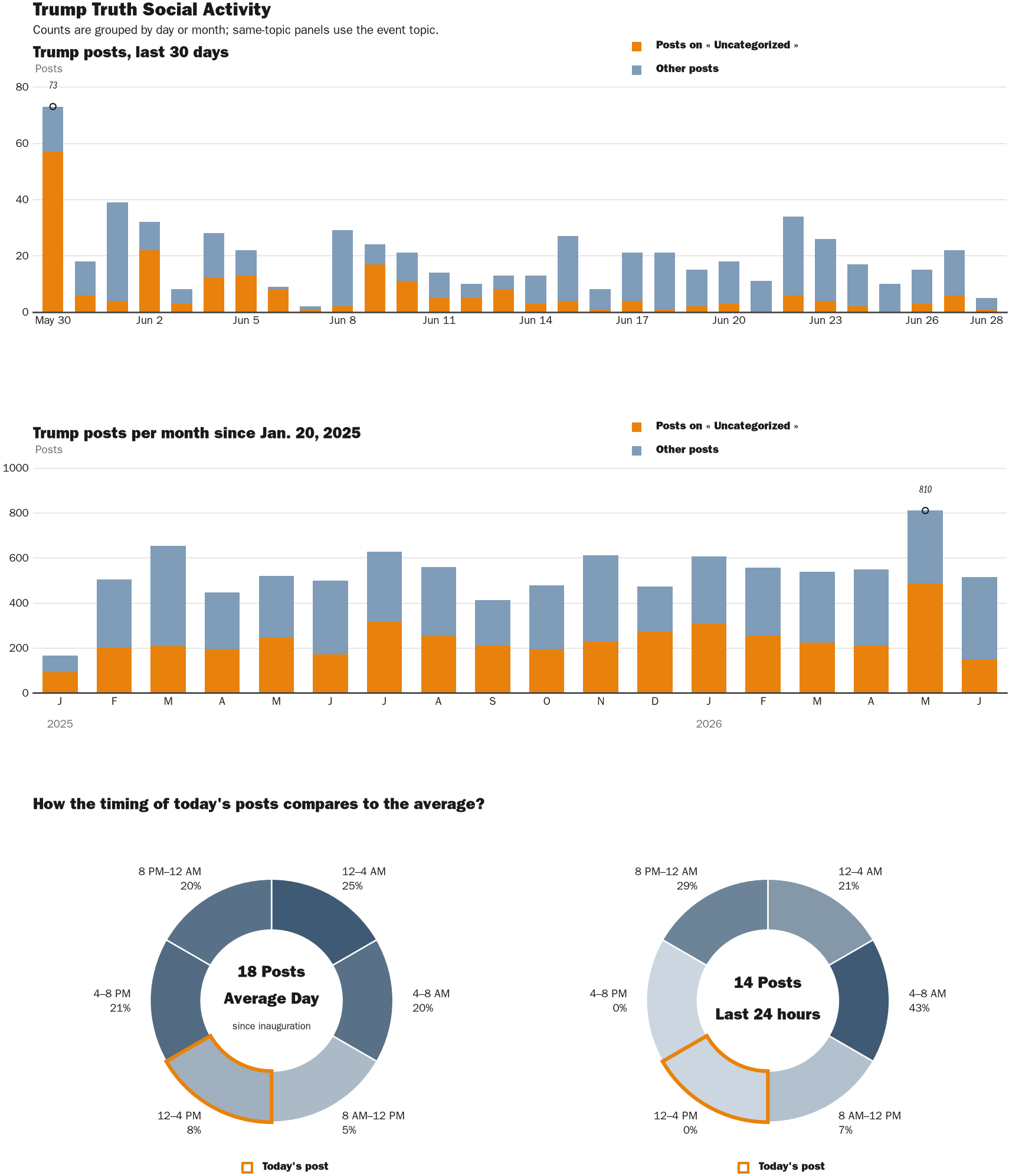 Source: Zenger real-time database of all Truth Social posts.
Note: Chart generated on June 28, 2026 at 3:08 PM EST