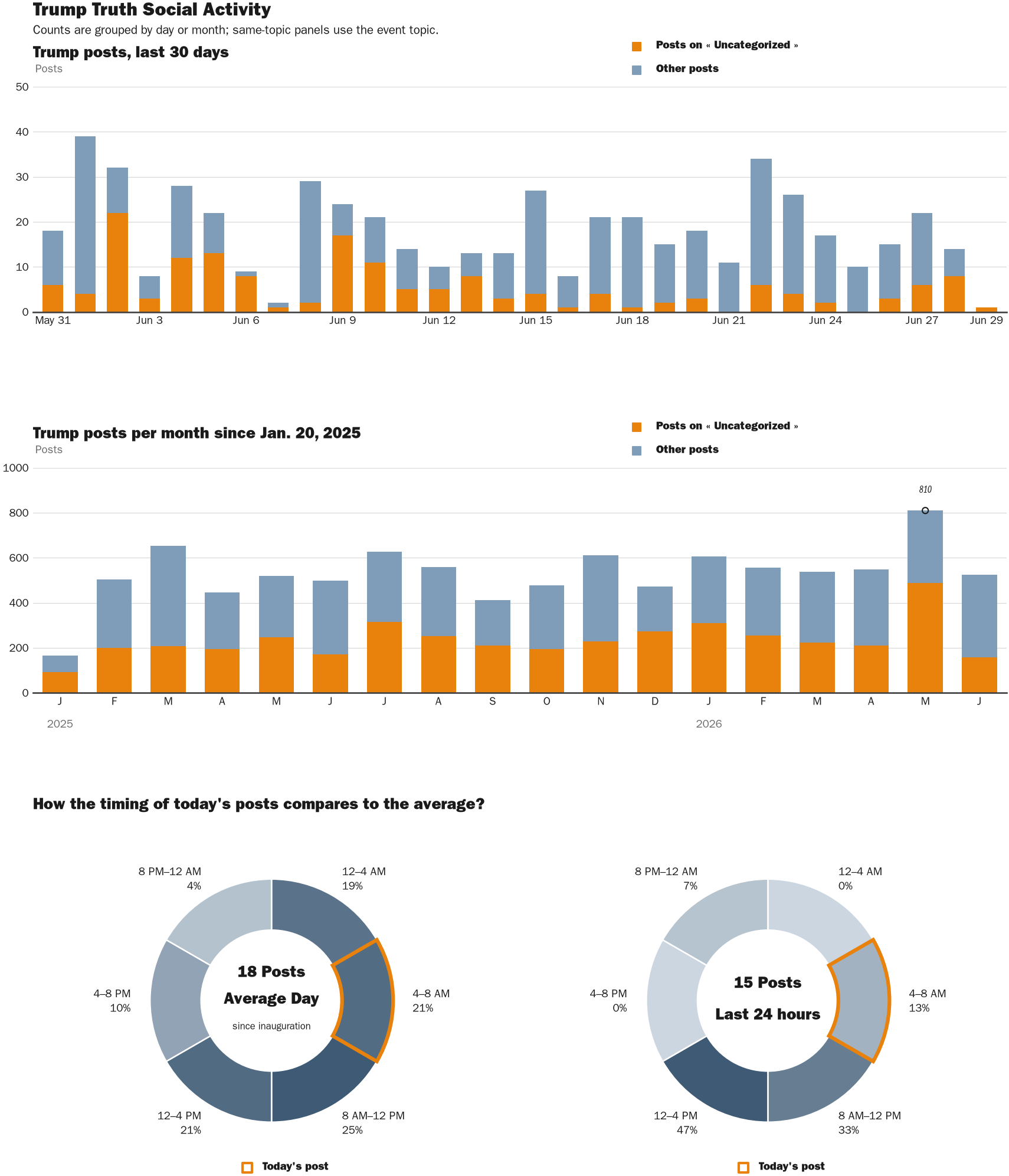 Source: Zenger real-time database of all Truth Social posts.
Note: Chart generated on June 29, 2026 at 5:35 AM EST