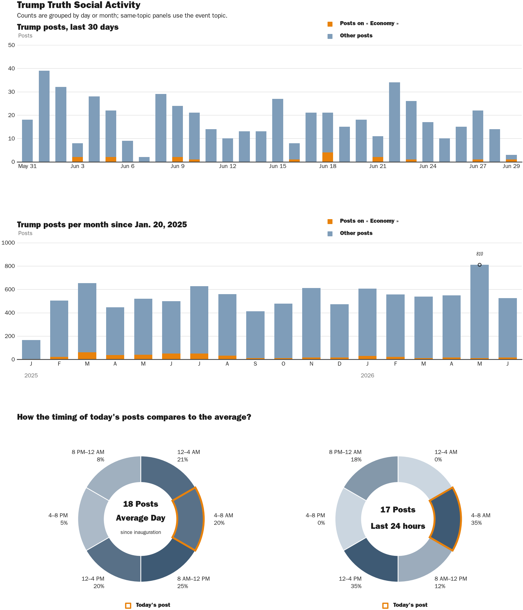 Source: Zenger real-time database of all Truth Social posts.
Note: Chart generated on June 29, 2026 at 6:23 AM EST
