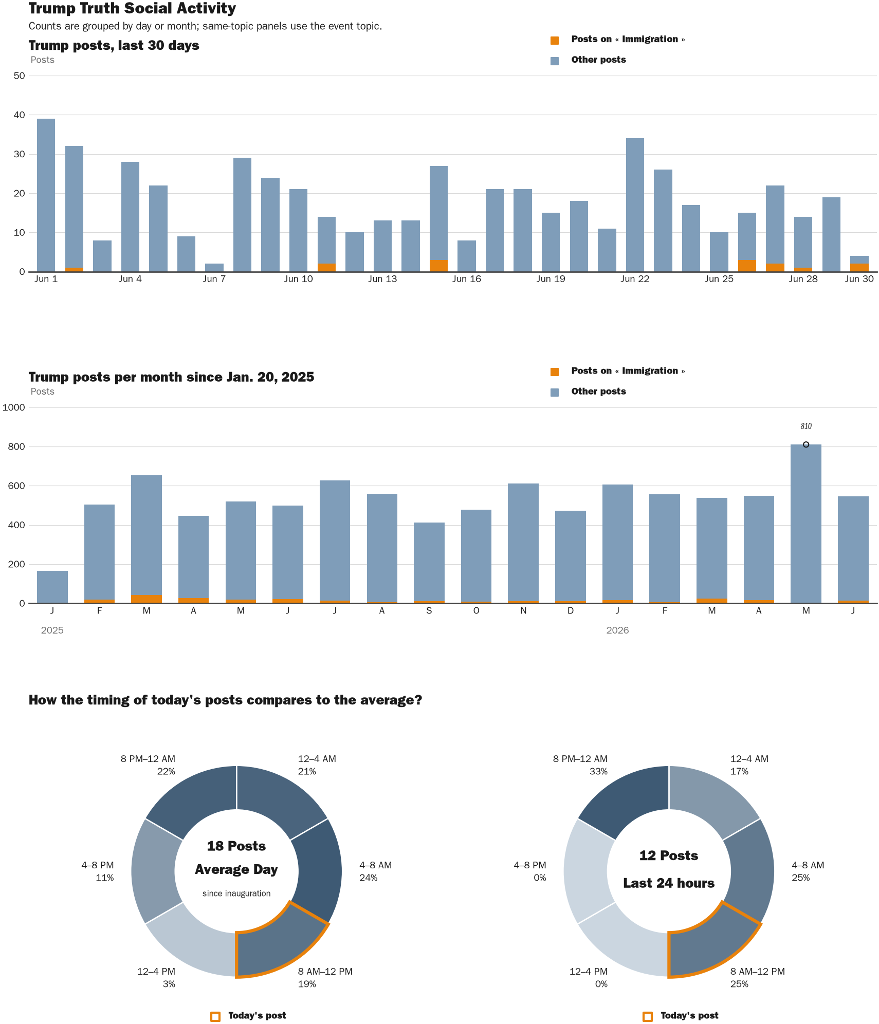 Source: Zenger real-time database of all Truth Social posts.
Note: Chart generated on June 30, 2026 at 11:28 AM EST