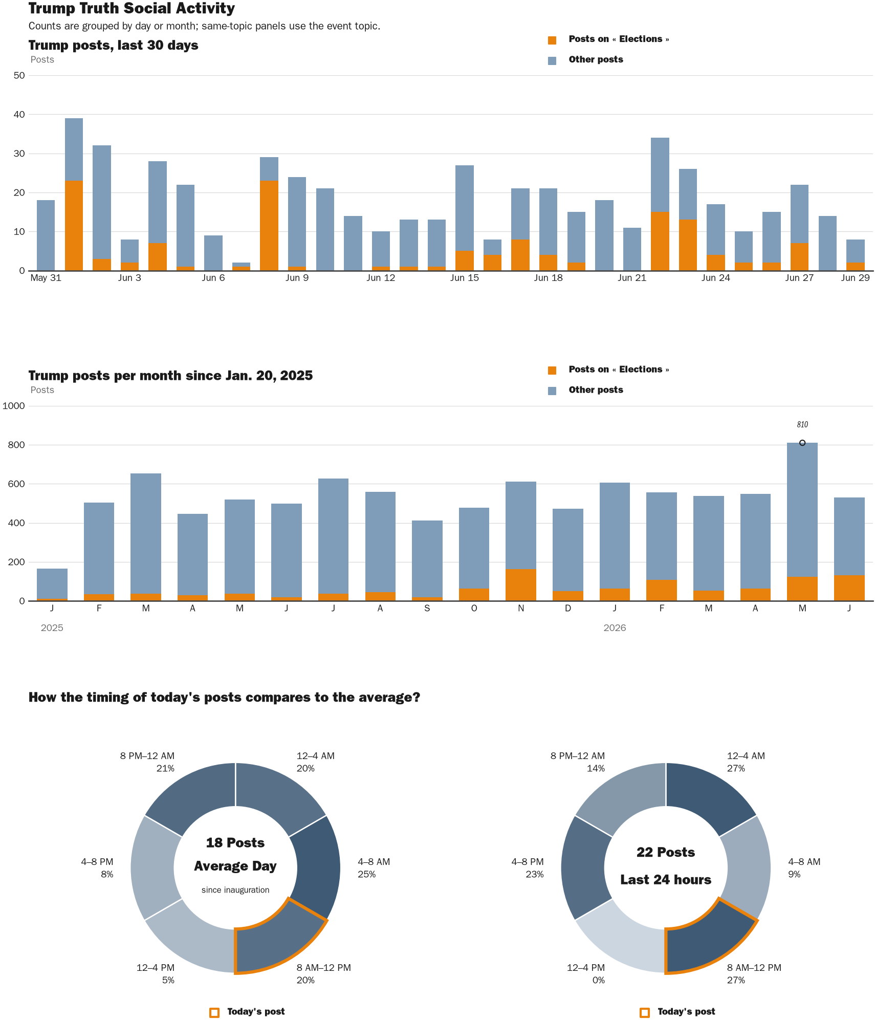Source: Zenger real-time database of all Truth Social posts.
Note: Chart generated on June 29, 2026 at 10:08 AM EST