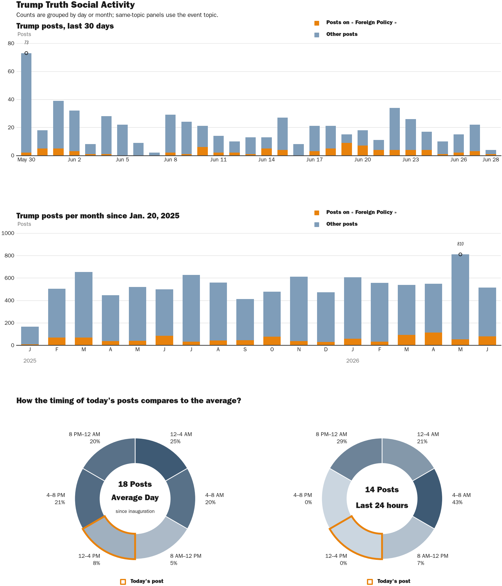 Source: Zenger real-time database of all Truth Social posts.
Note: Chart generated on June 28, 2026 at 3:08 PM EST