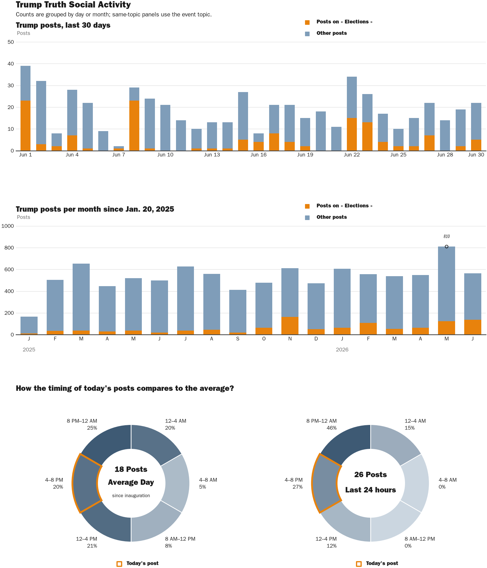 Source: Zenger real-time database of all Truth Social posts.
Note: Chart generated on June 30, 2026 at 6:34 PM EST