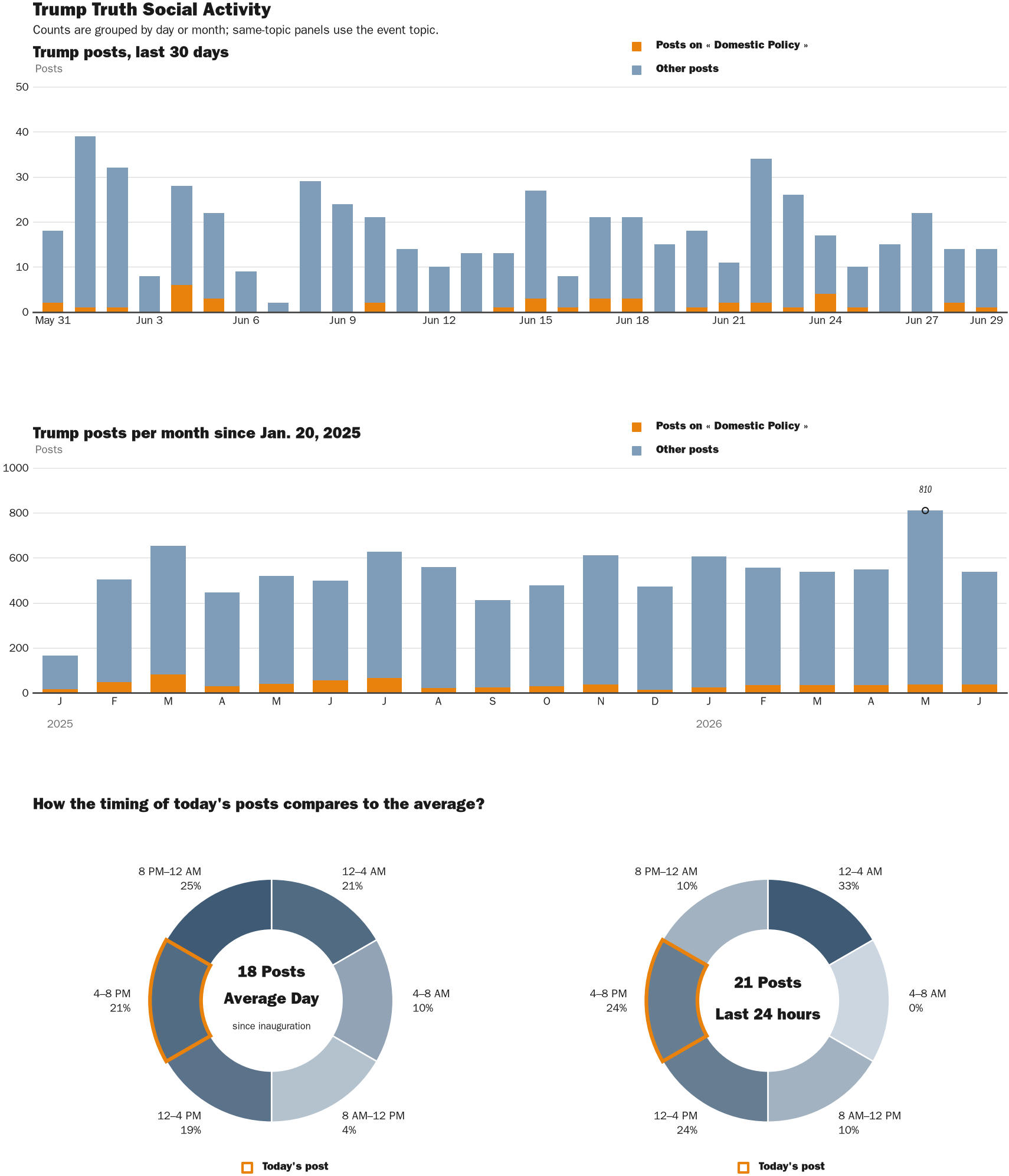 Source: Zenger real-time database of all Truth Social posts.
Note: Chart generated on June 29, 2026 at 5:57 PM EST