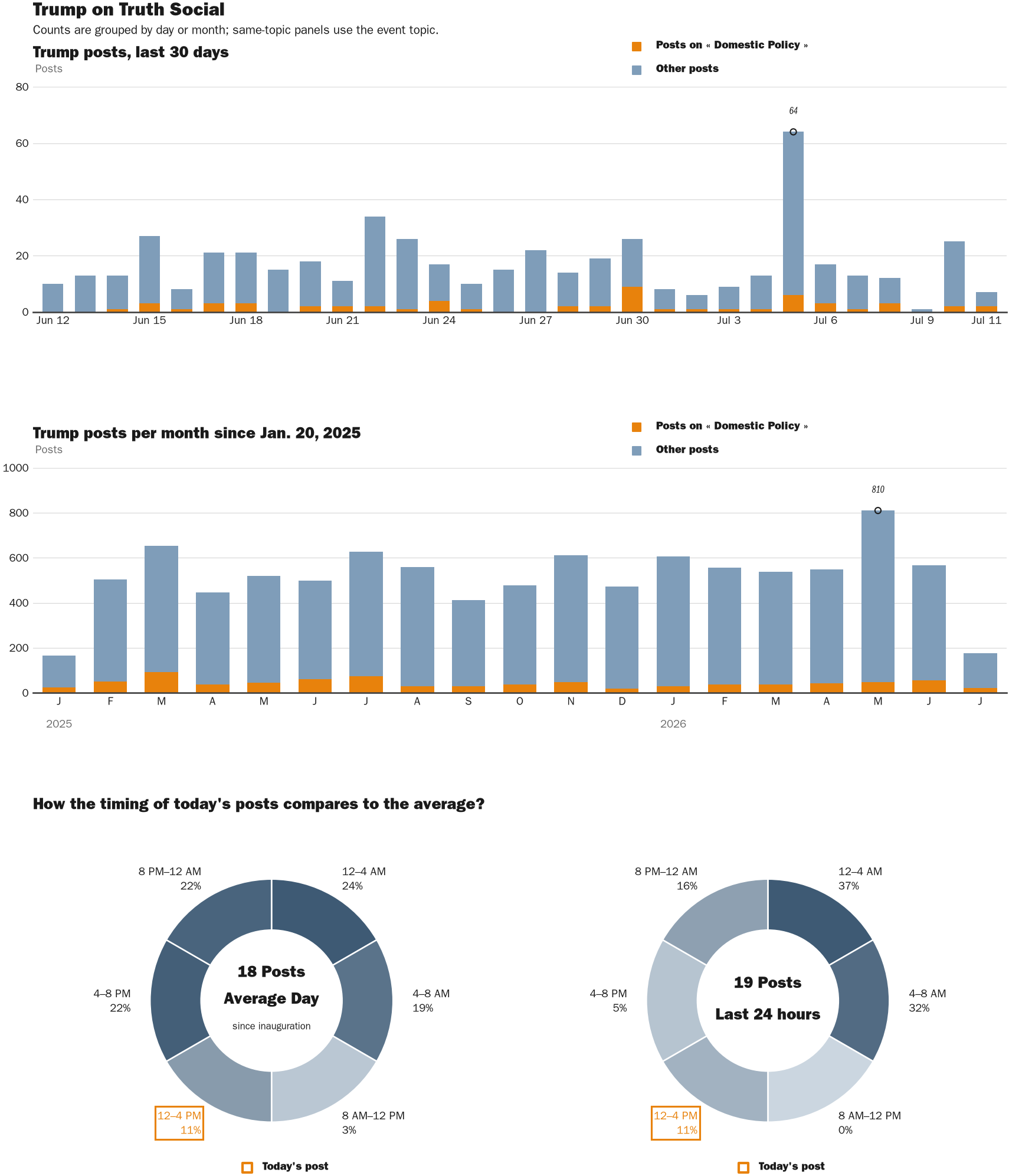Source: Zenger real-time database of all Truth Social posts.
Note: Chart generated on July 11, 2026 at 3:59 PM EST